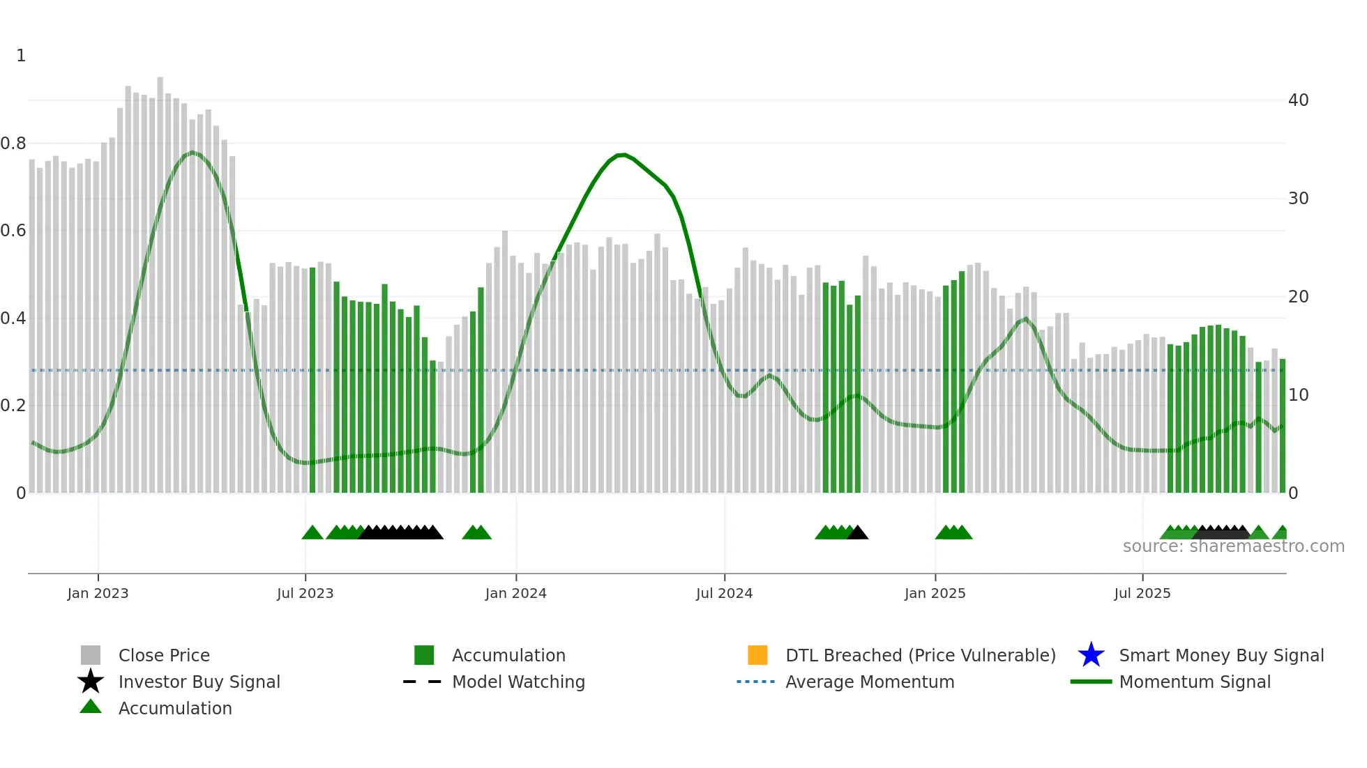 PRAA weekly Smart Money chart