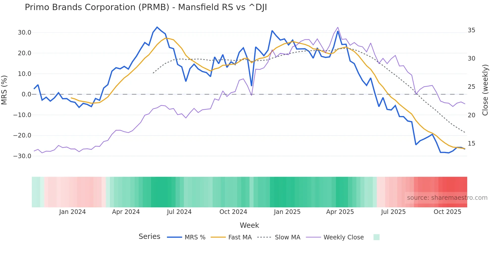 PRMB Mansfield Relative Strength chart