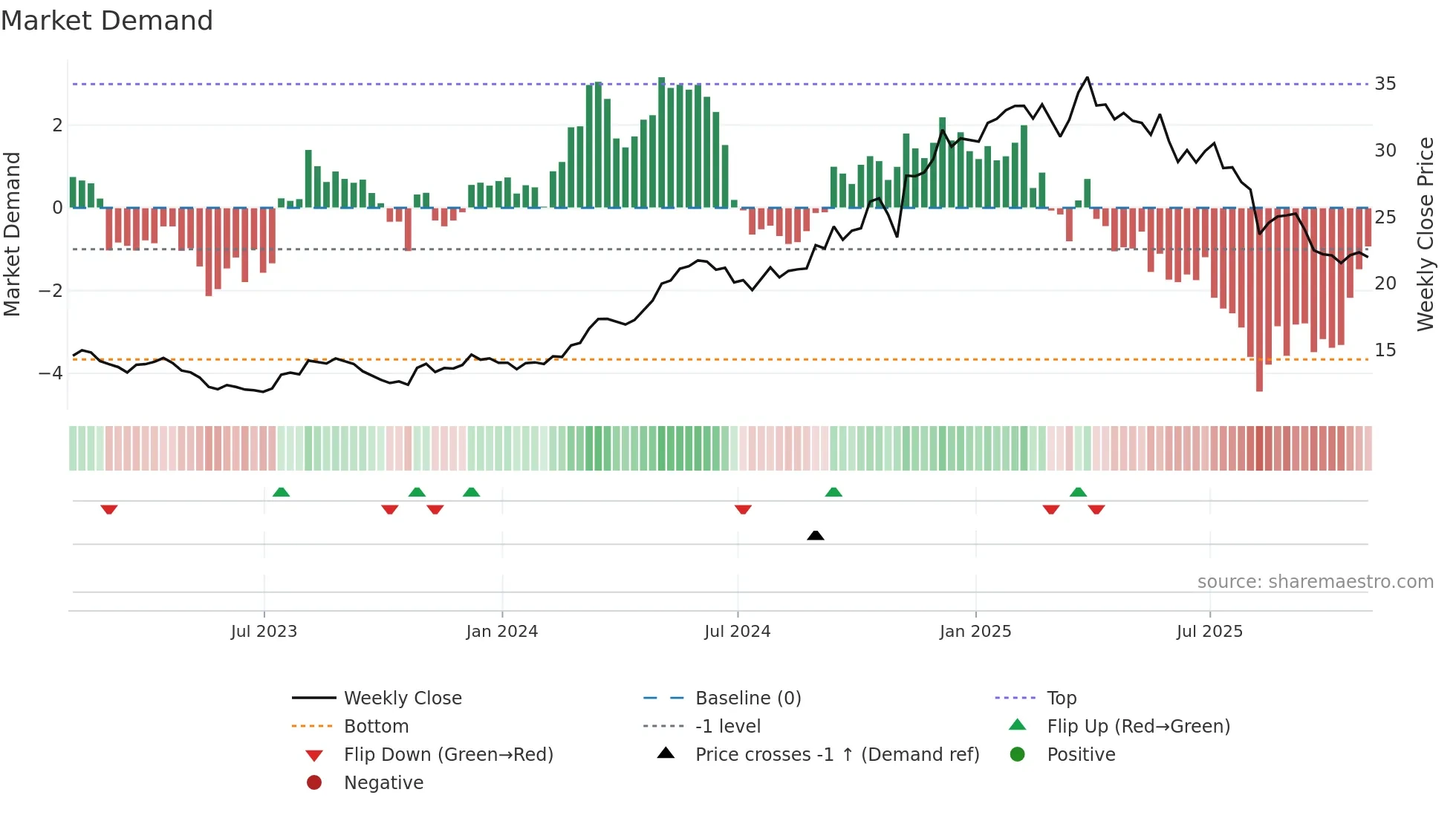 PRMB weekly Market Demand chart