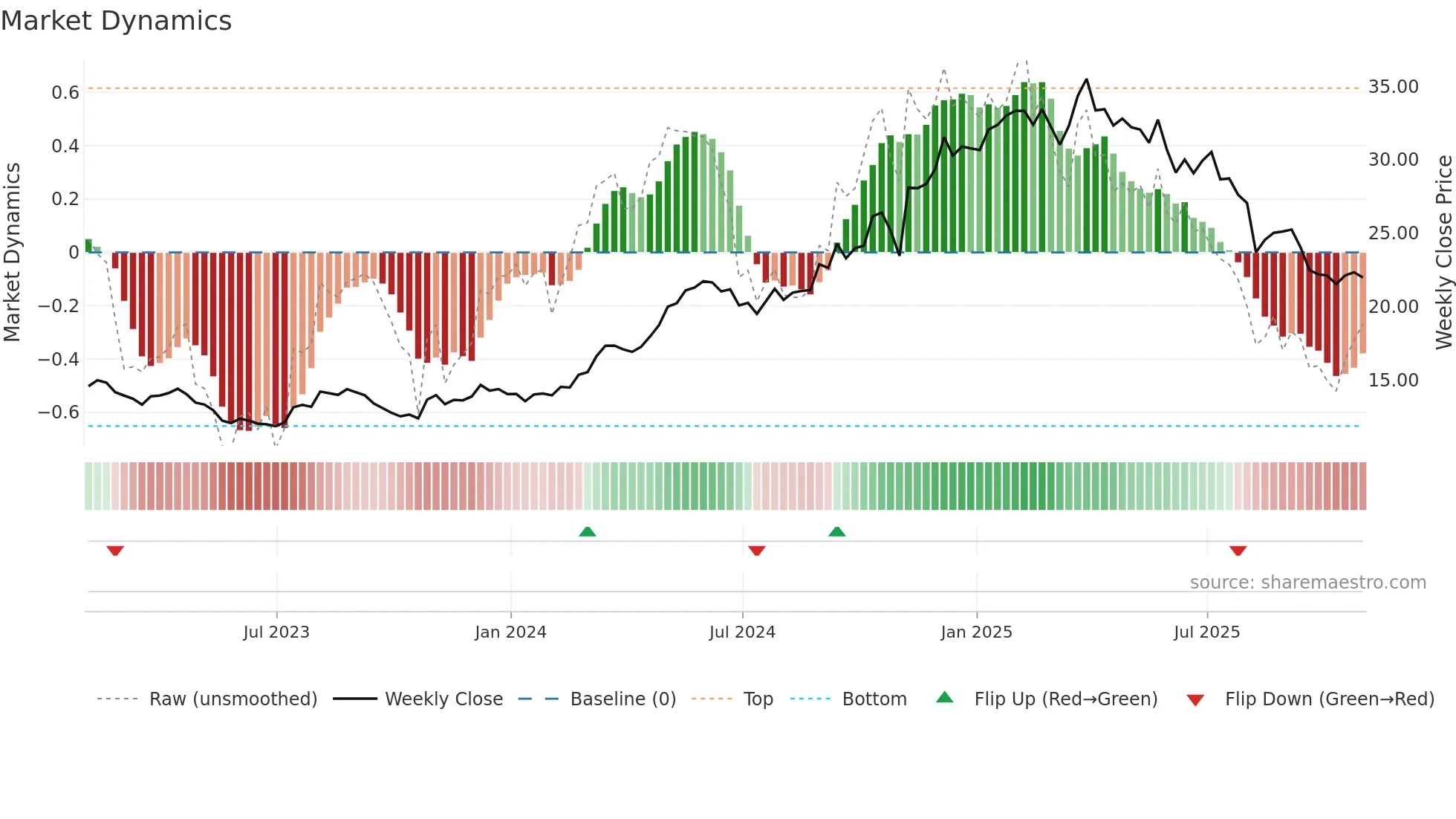 PRMB weekly Market Dynamics chart