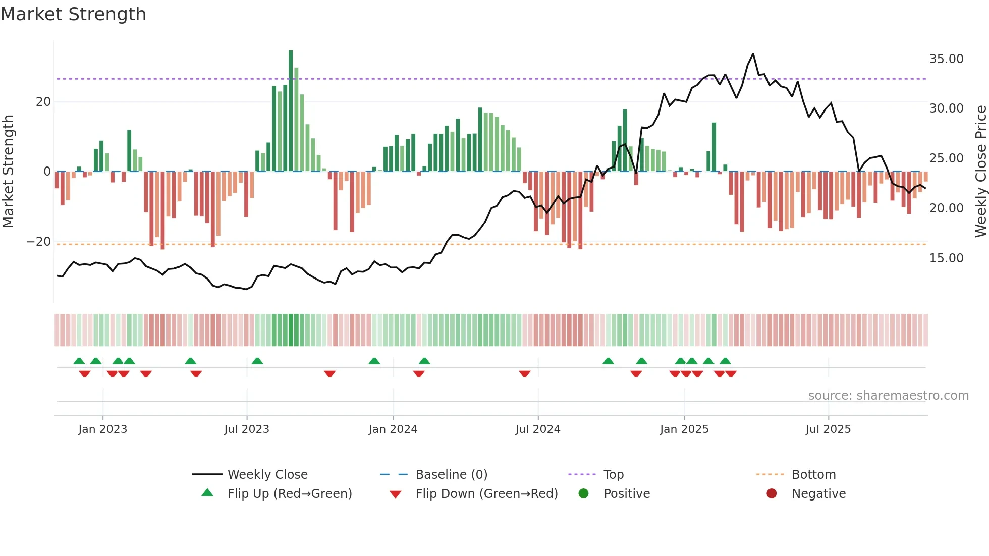 PRMB weekly Market Strength chart