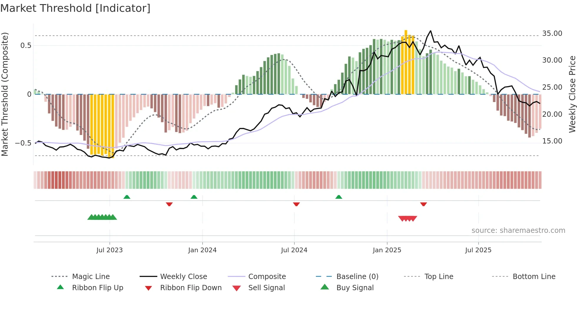 PRMB weekly Market Threshold chart