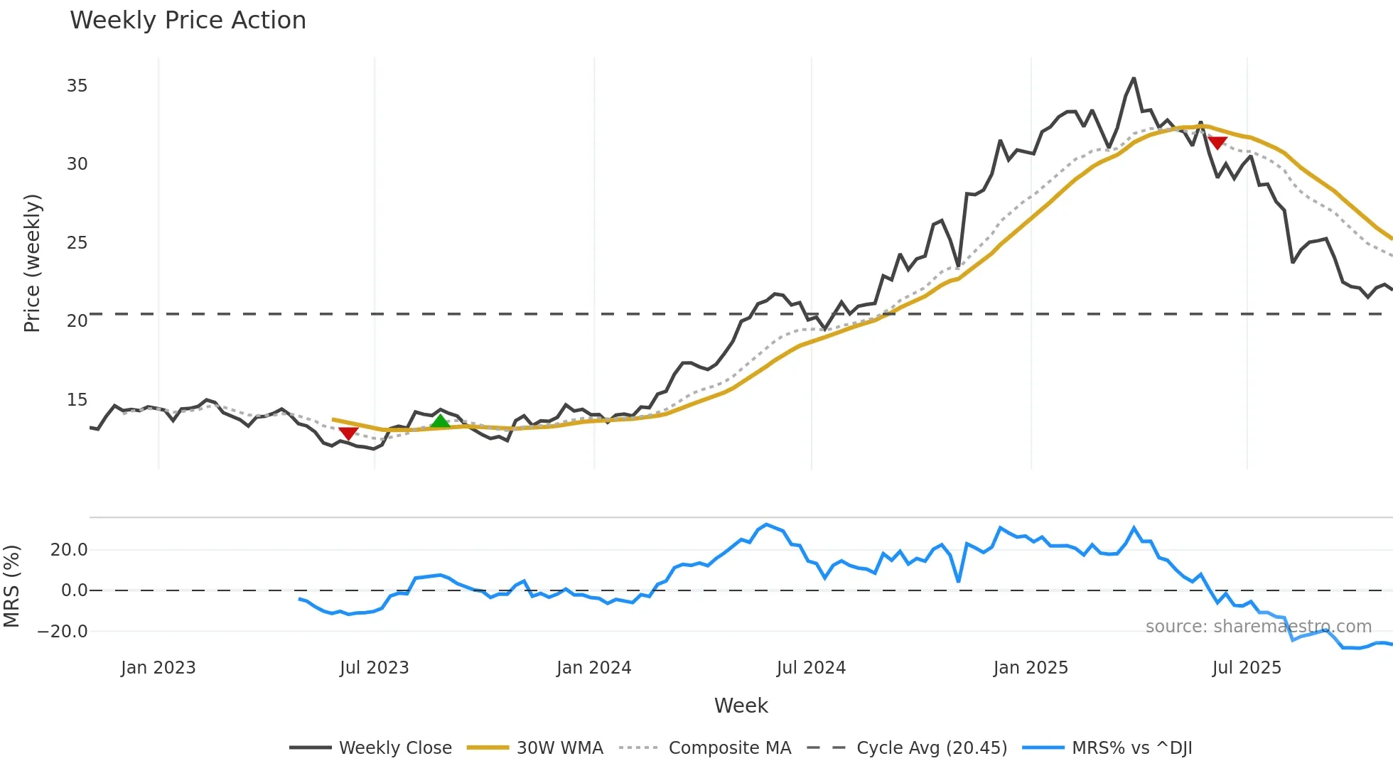 PRMB weekly Price Action chart, closing 2025-10-31