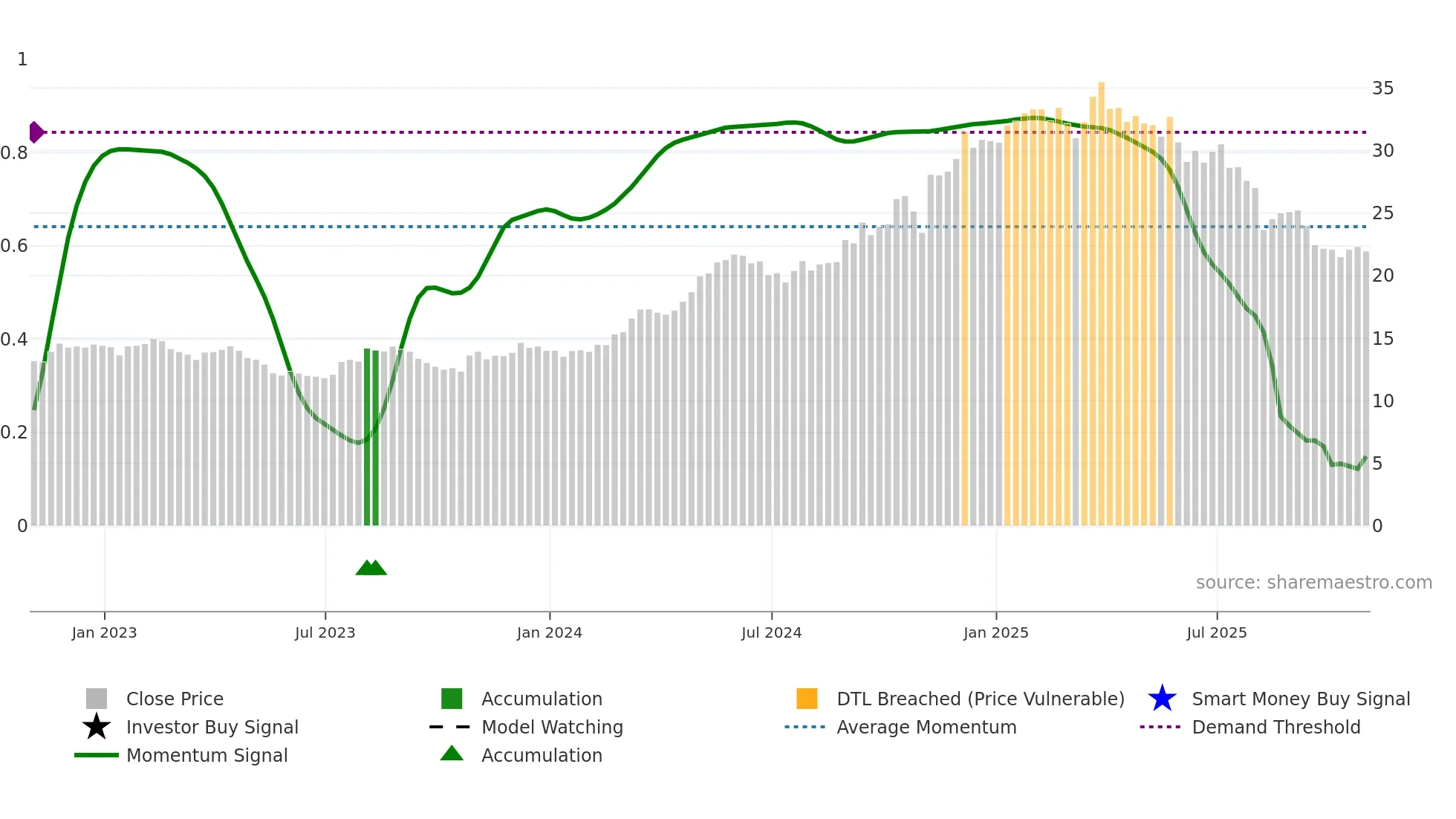 PRMB weekly Smart Money chart
