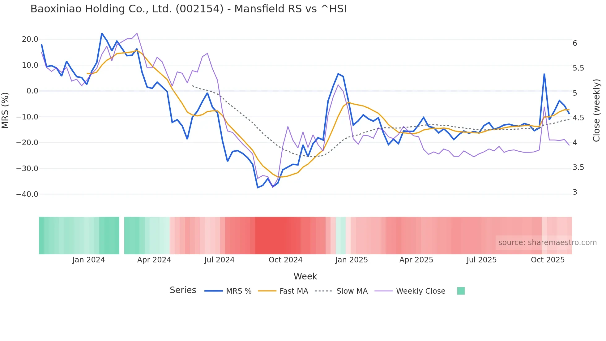 002154 Mansfield Relative Strength chart