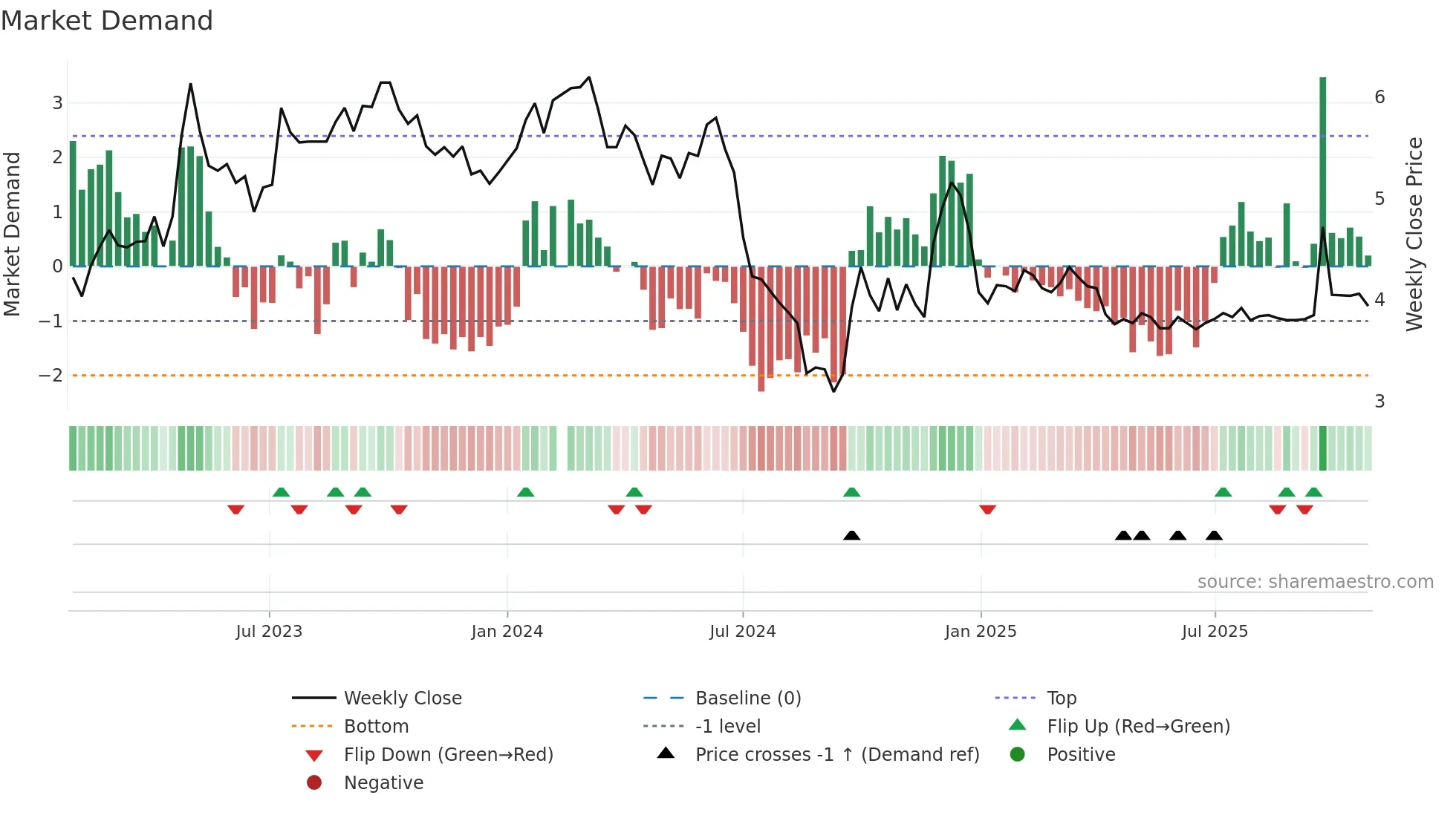 002154 weekly Market Demand chart