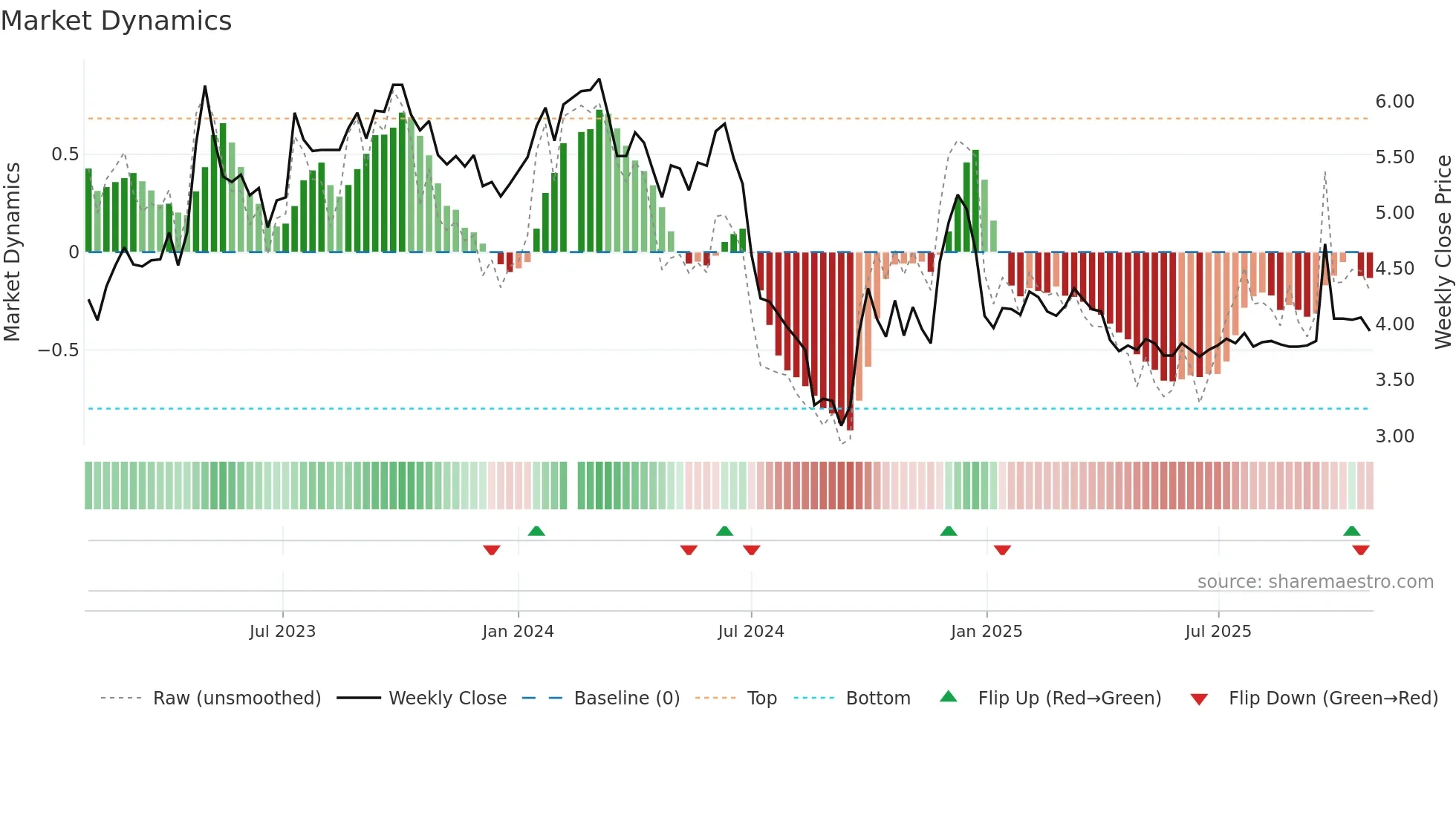 002154 weekly Market Dynamics chart