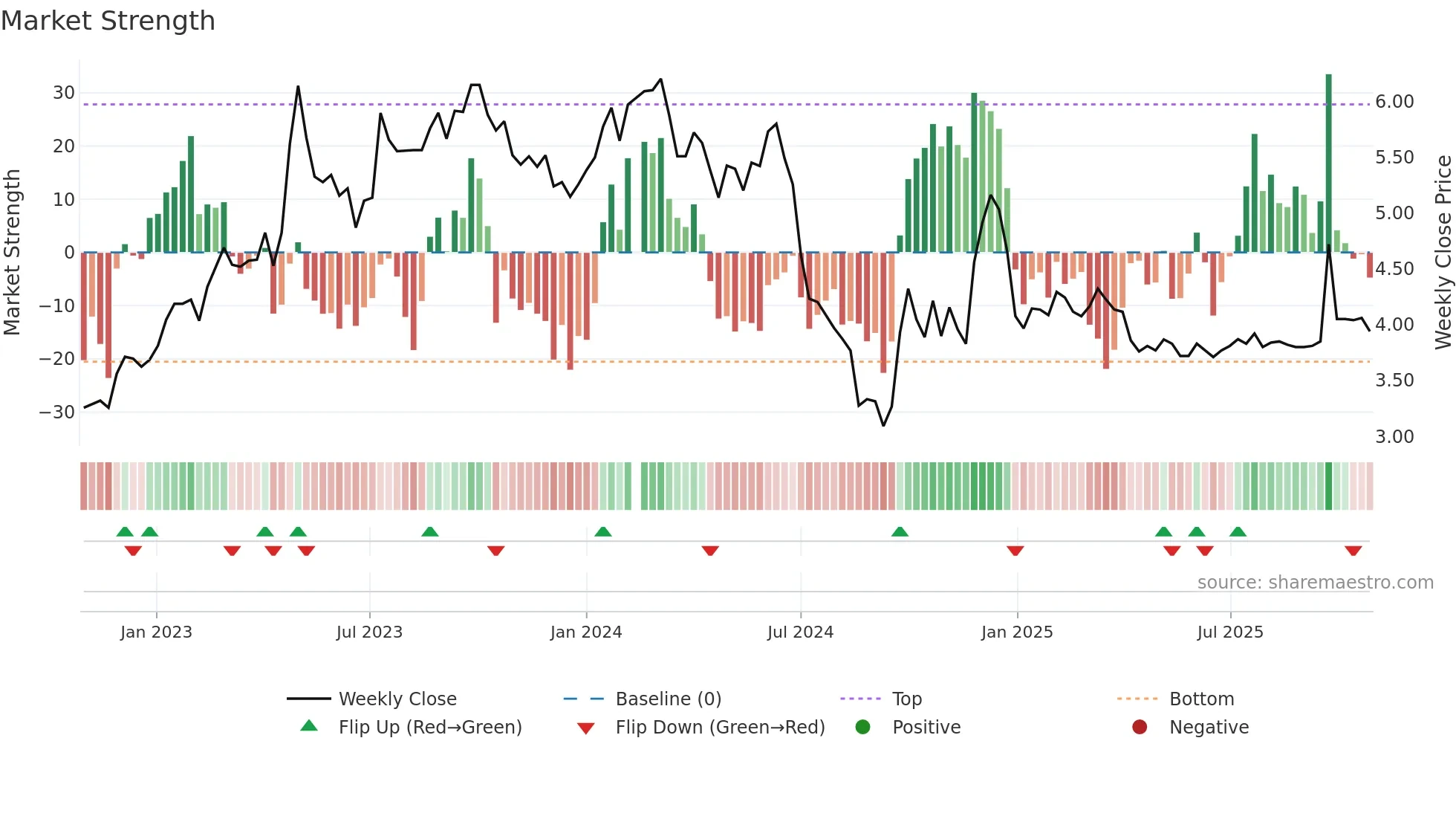002154 weekly Market Strength chart
