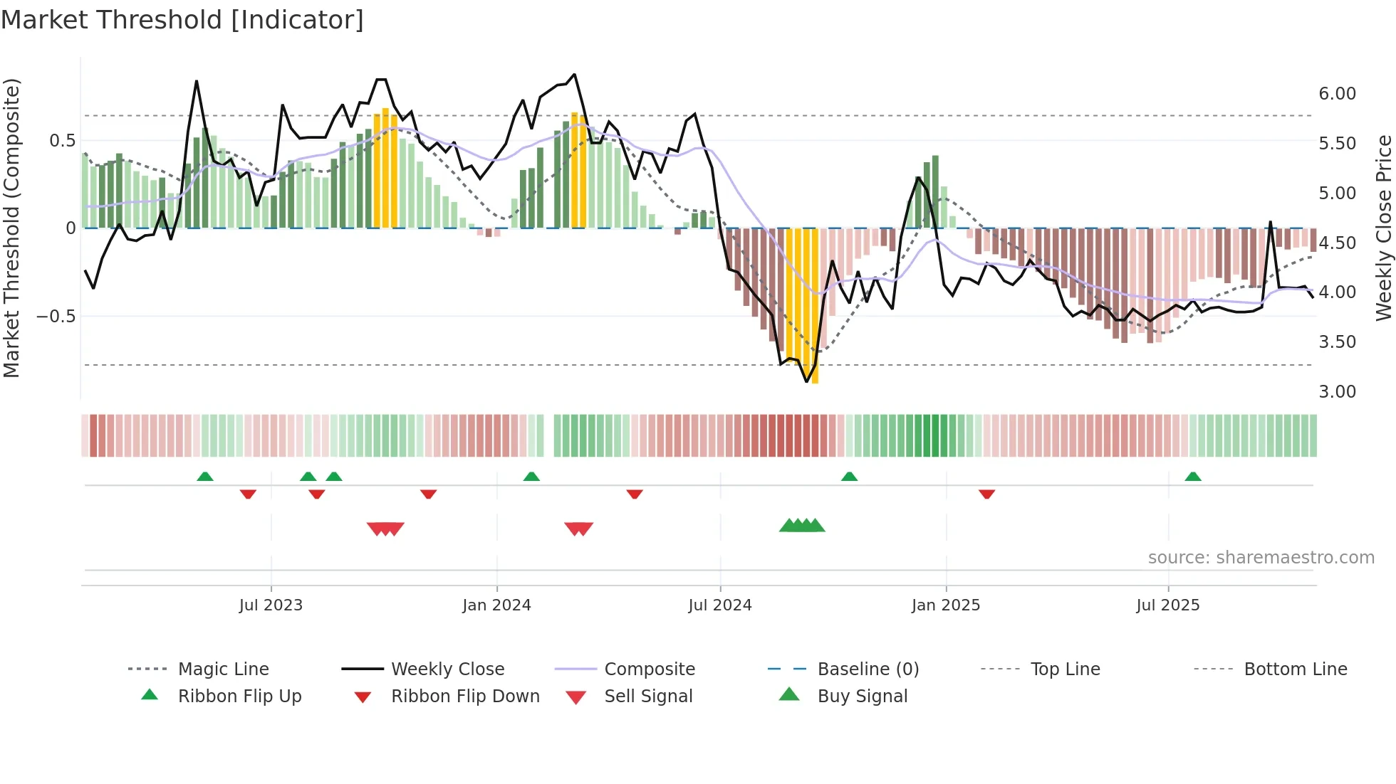 002154 weekly Market Threshold chart