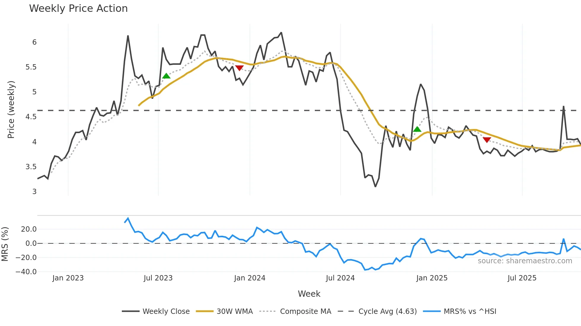 002154 weekly Price Action chart, closing 2025-10-27