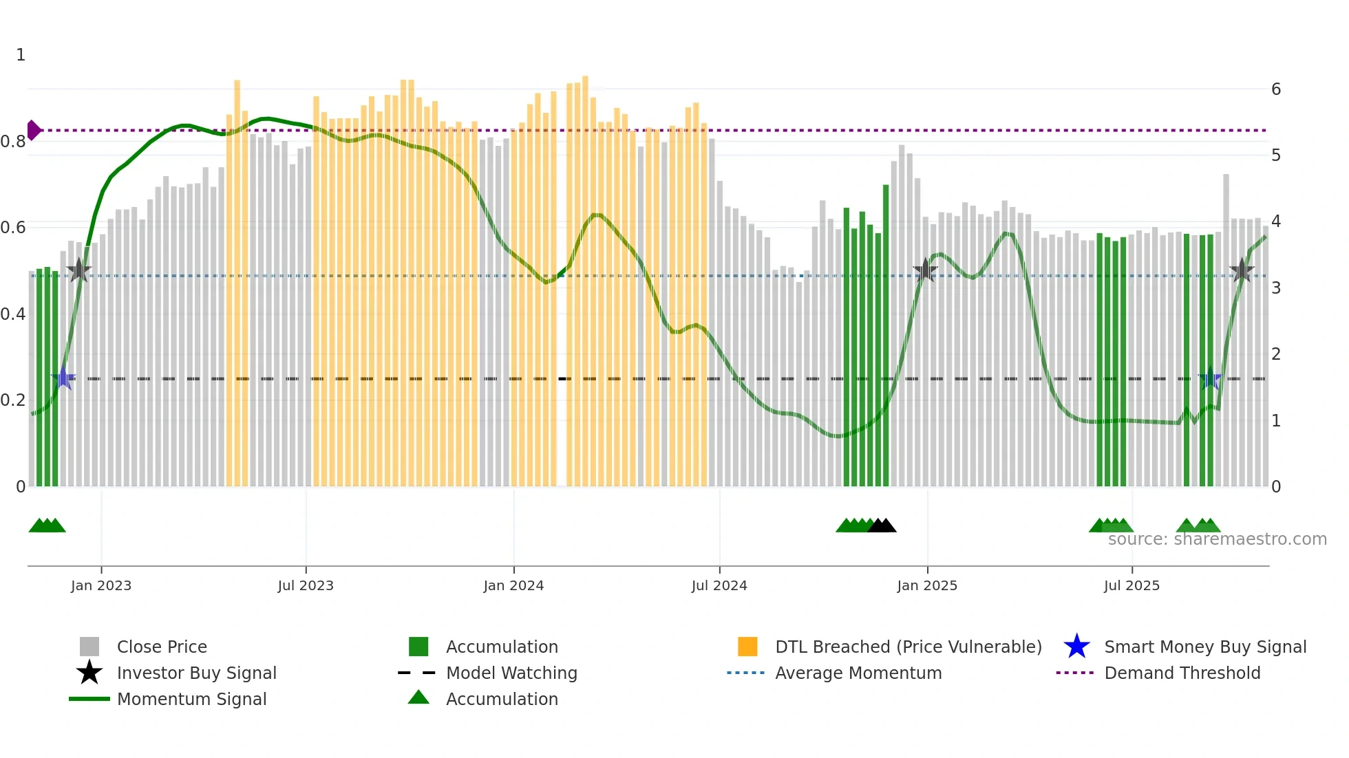 002154 weekly Smart Money chart