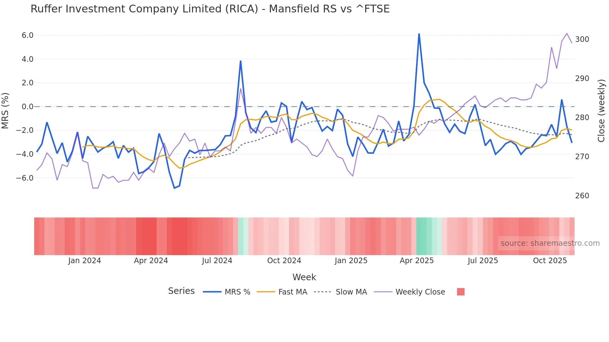 RICA Mansfield Relative Strength chart