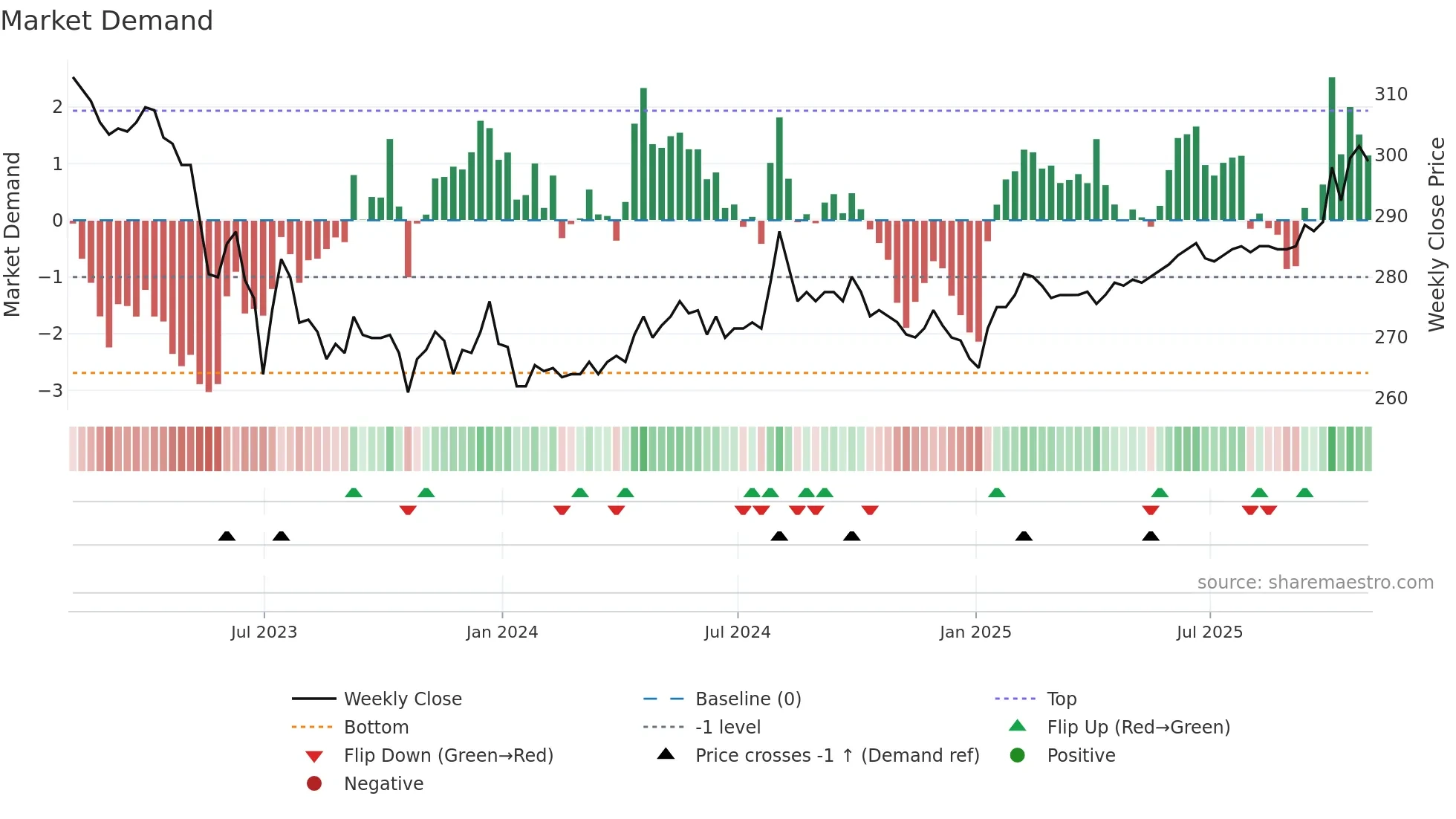 RICA weekly Market Demand chart