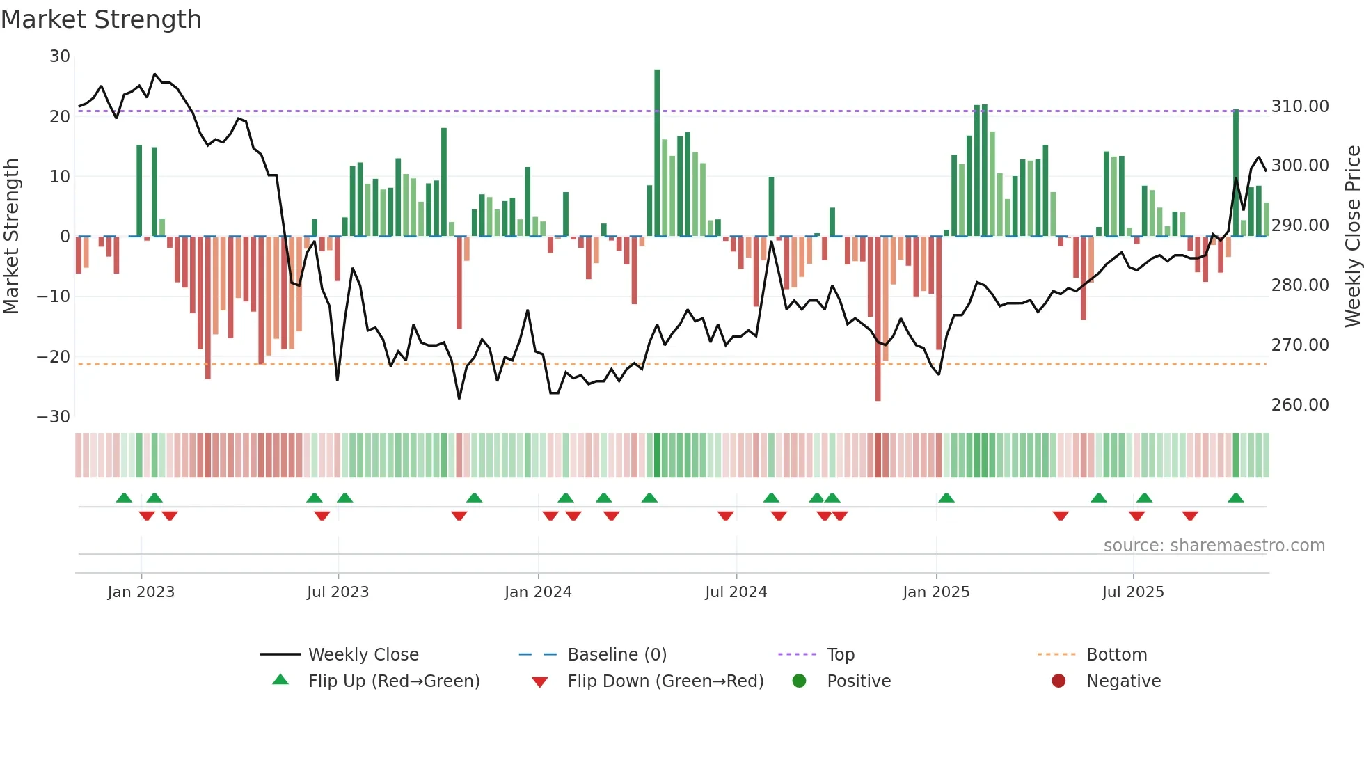 RICA weekly Market Strength chart