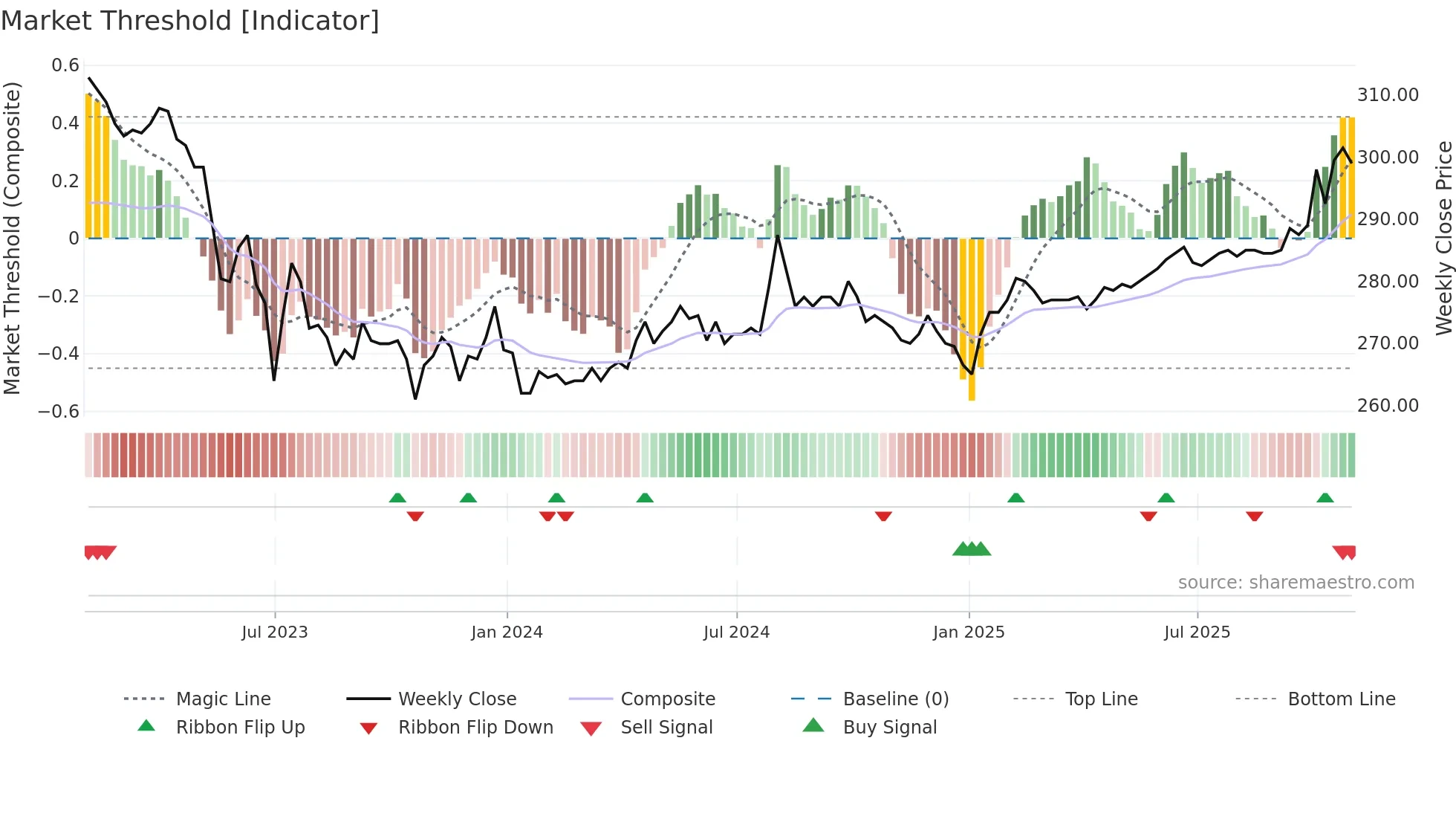 RICA weekly Market Threshold chart