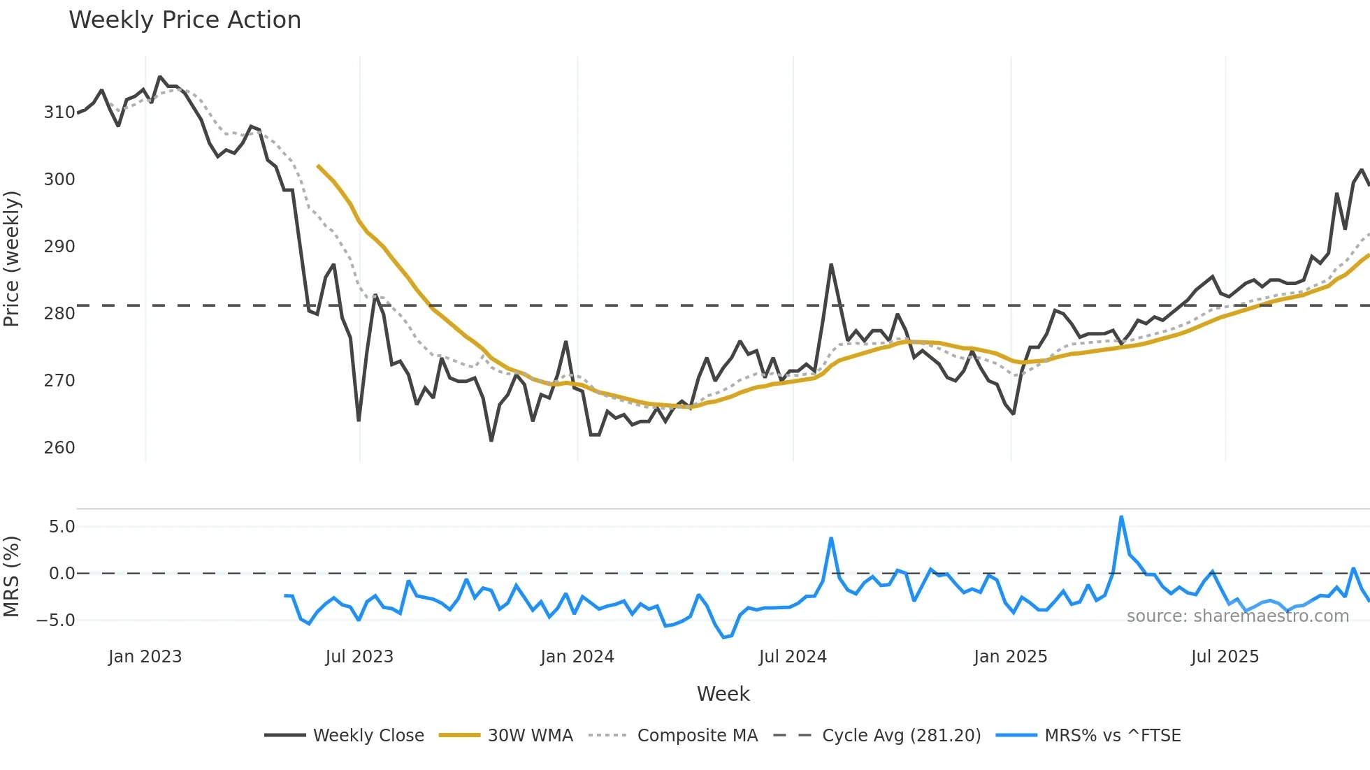 RICA weekly Price Action chart, closing 2025-10-31