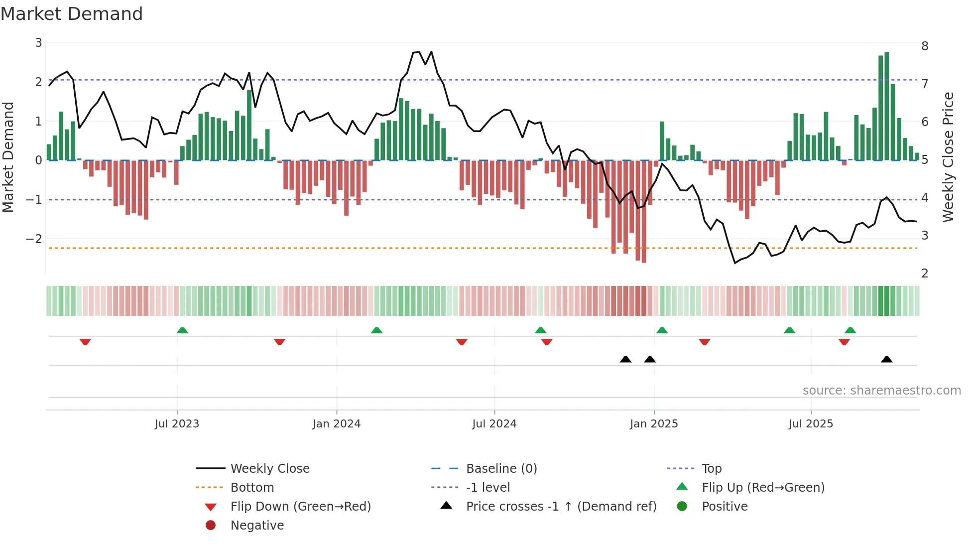 BRY weekly Market Demand chart