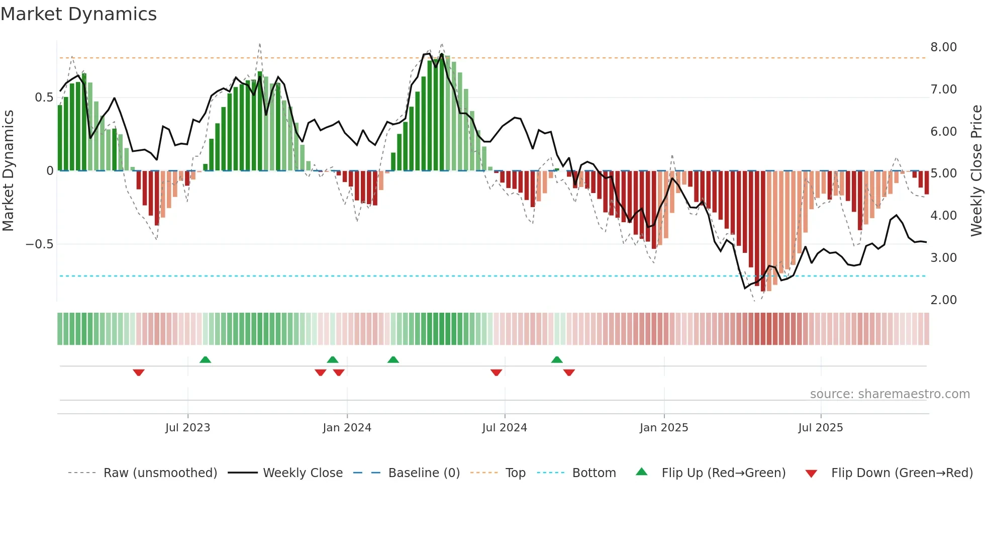 BRY weekly Market Dynamics chart