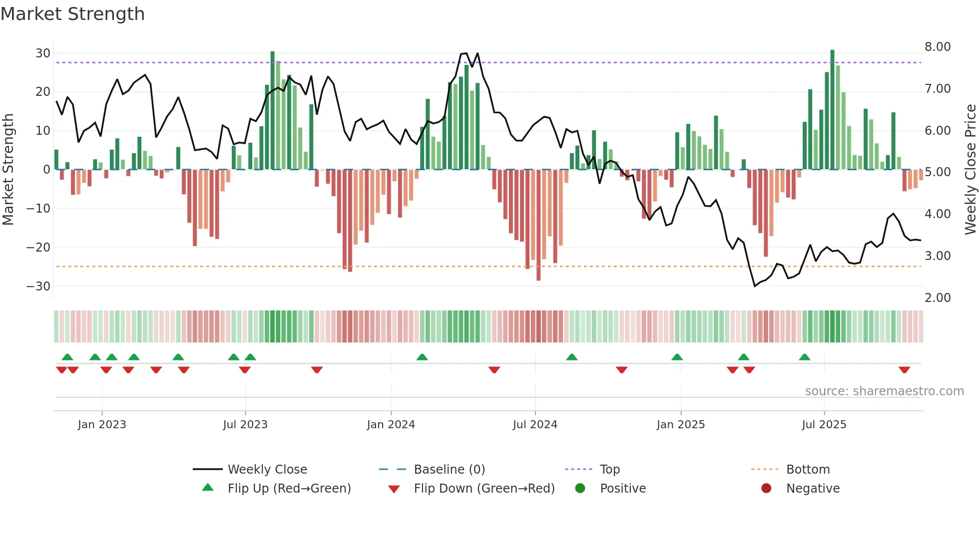 BRY weekly Market Strength chart