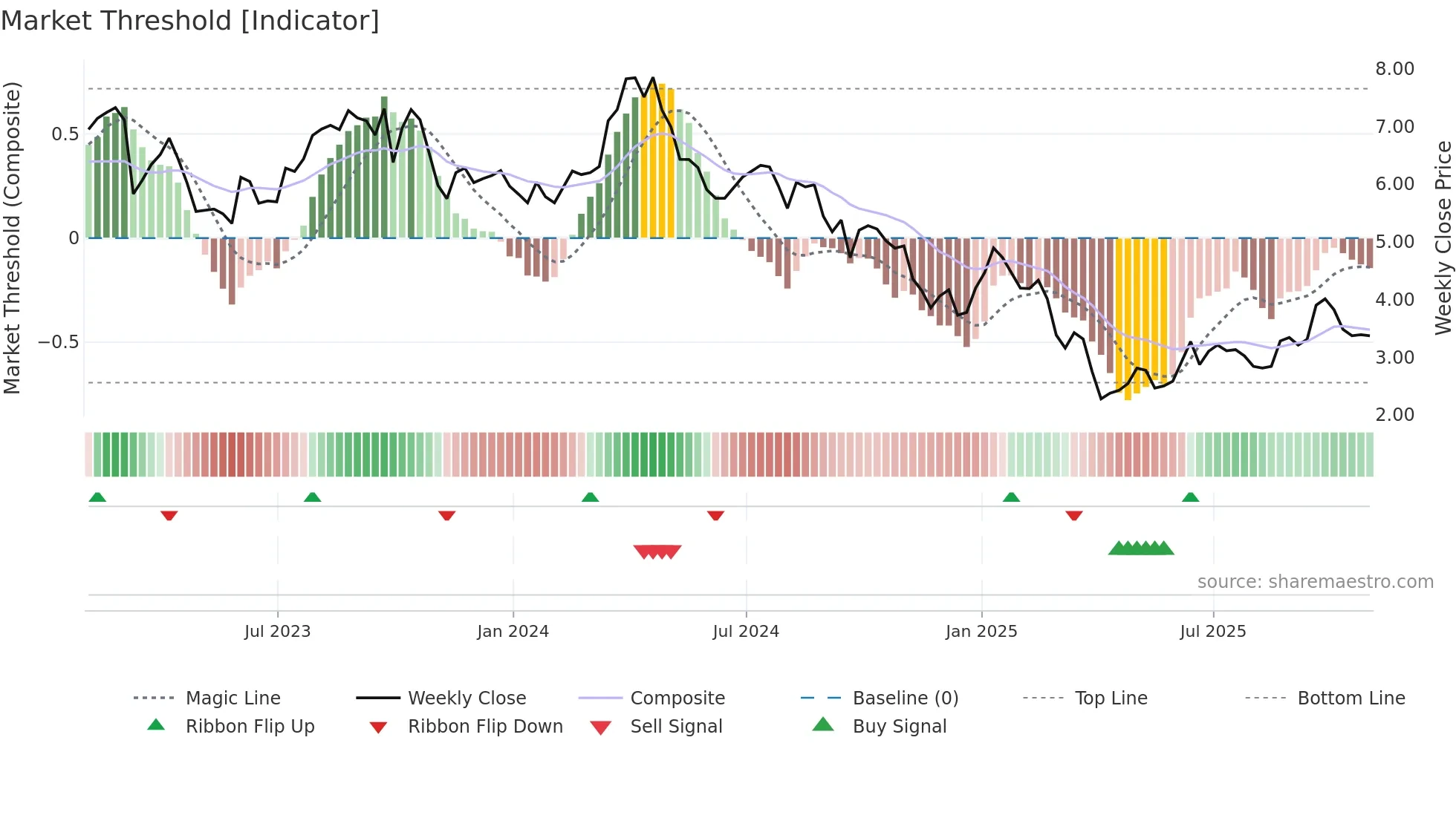 BRY weekly Market Threshold chart