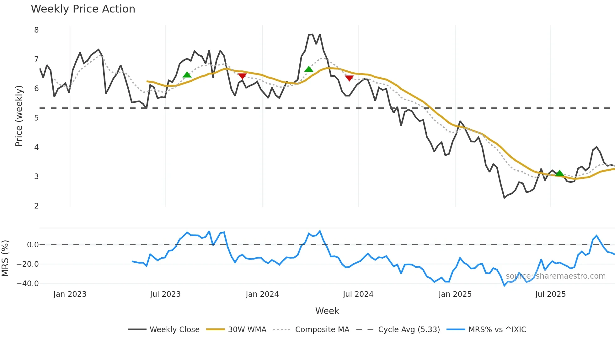 BRY weekly Price Action chart, closing 2025-10-31