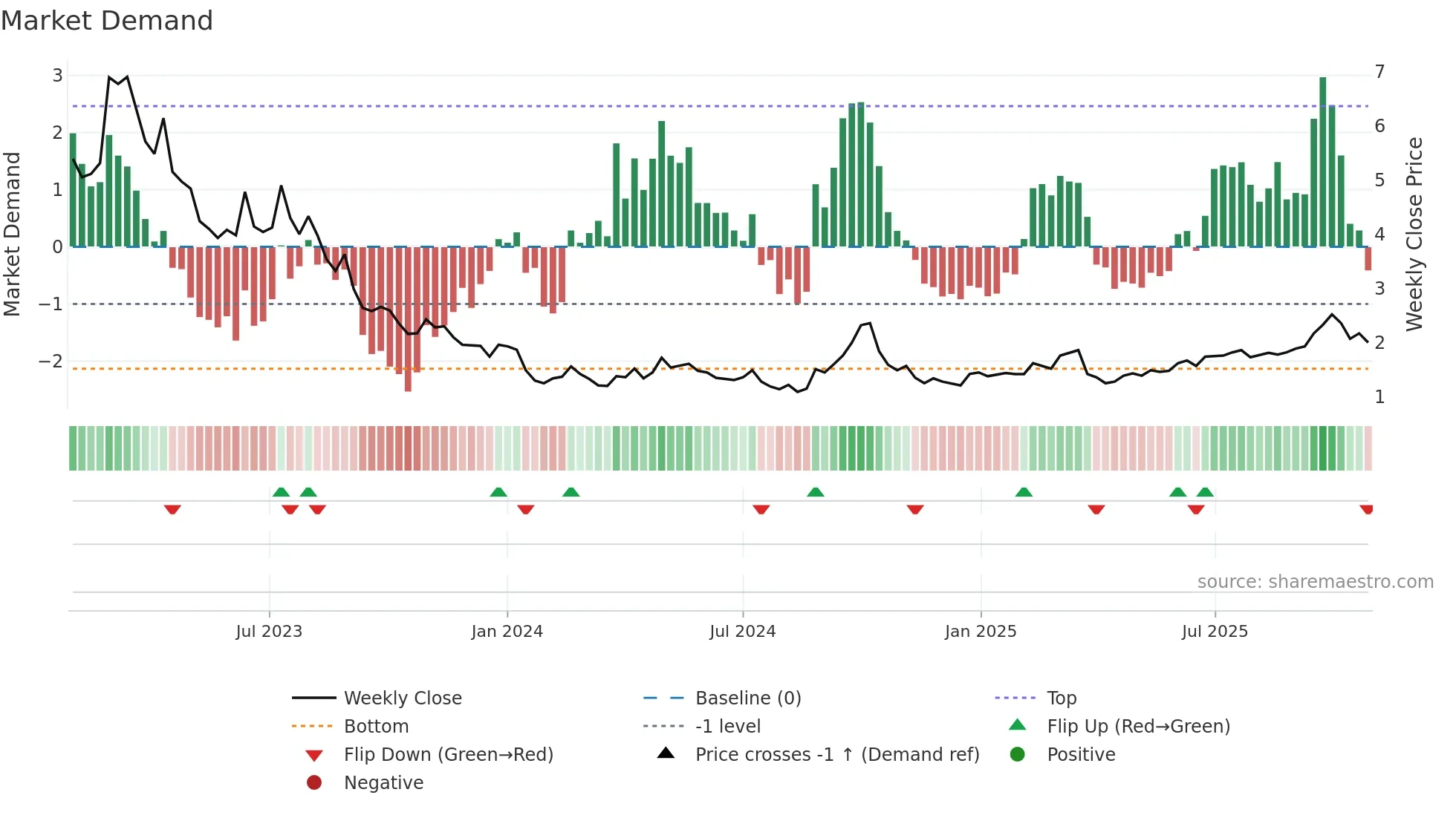 9990 weekly Market Demand chart