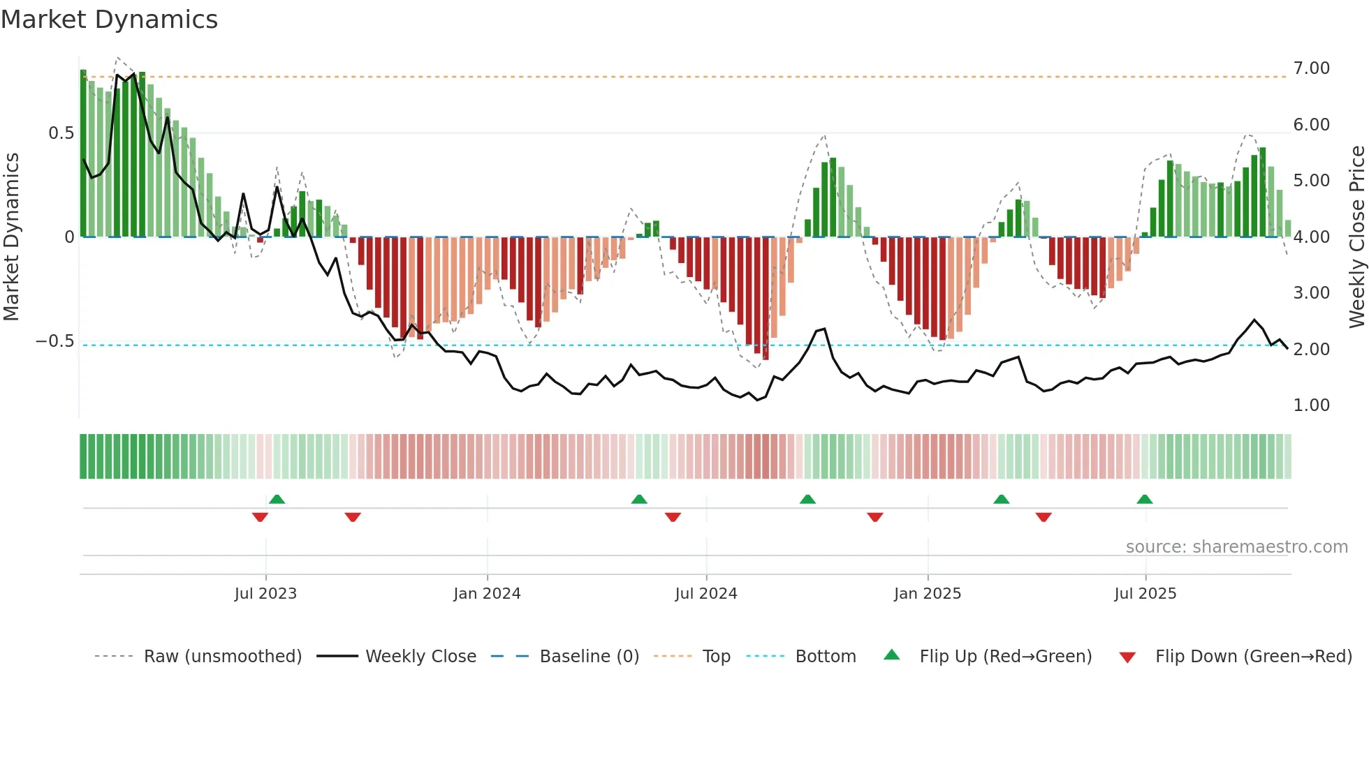 9990 weekly Market Dynamics chart