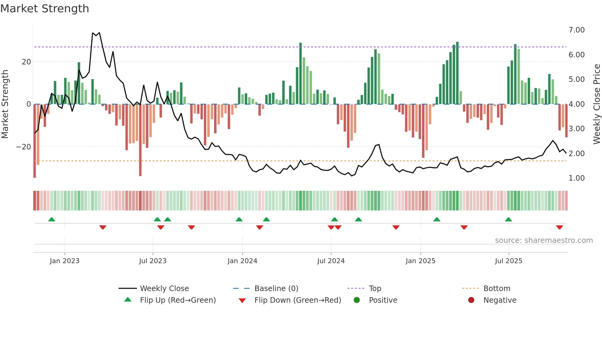 9990 weekly Market Strength chart