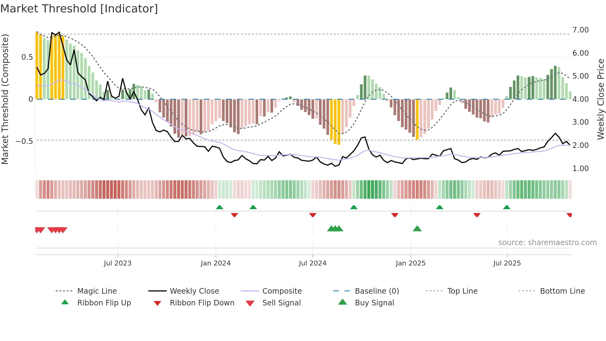 9990 weekly Market Threshold chart