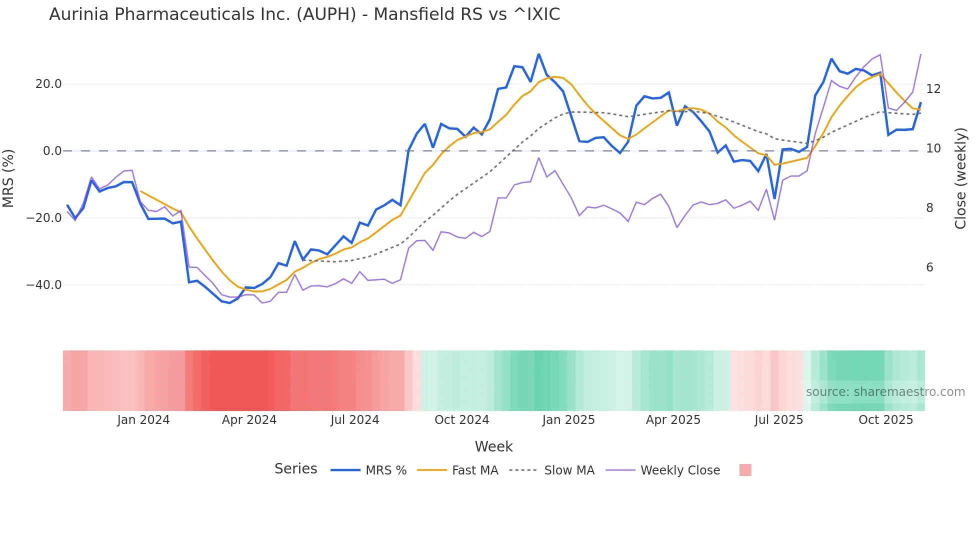 AUPH Mansfield Relative Strength chart
