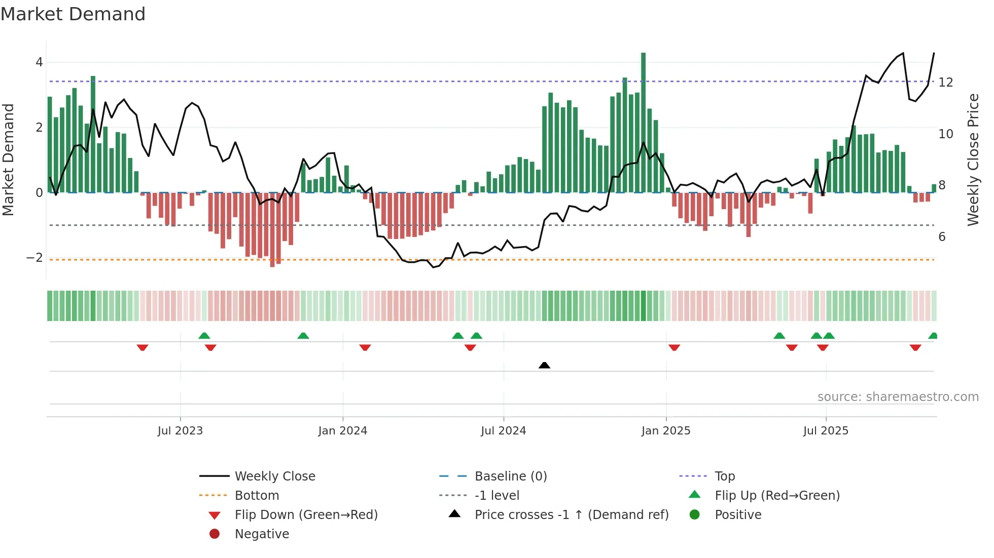 AUPH weekly Market Demand chart