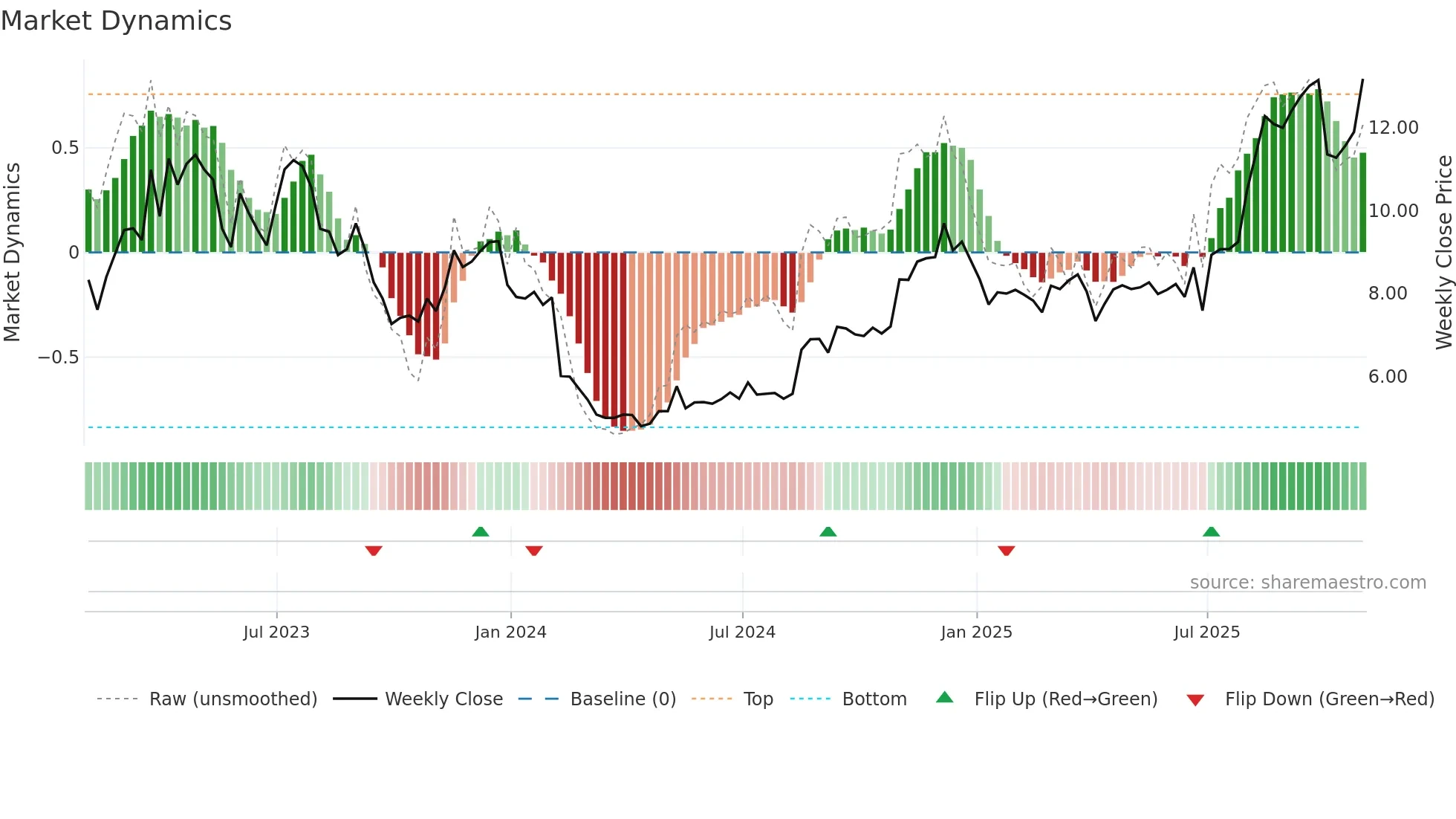 AUPH weekly Market Dynamics chart