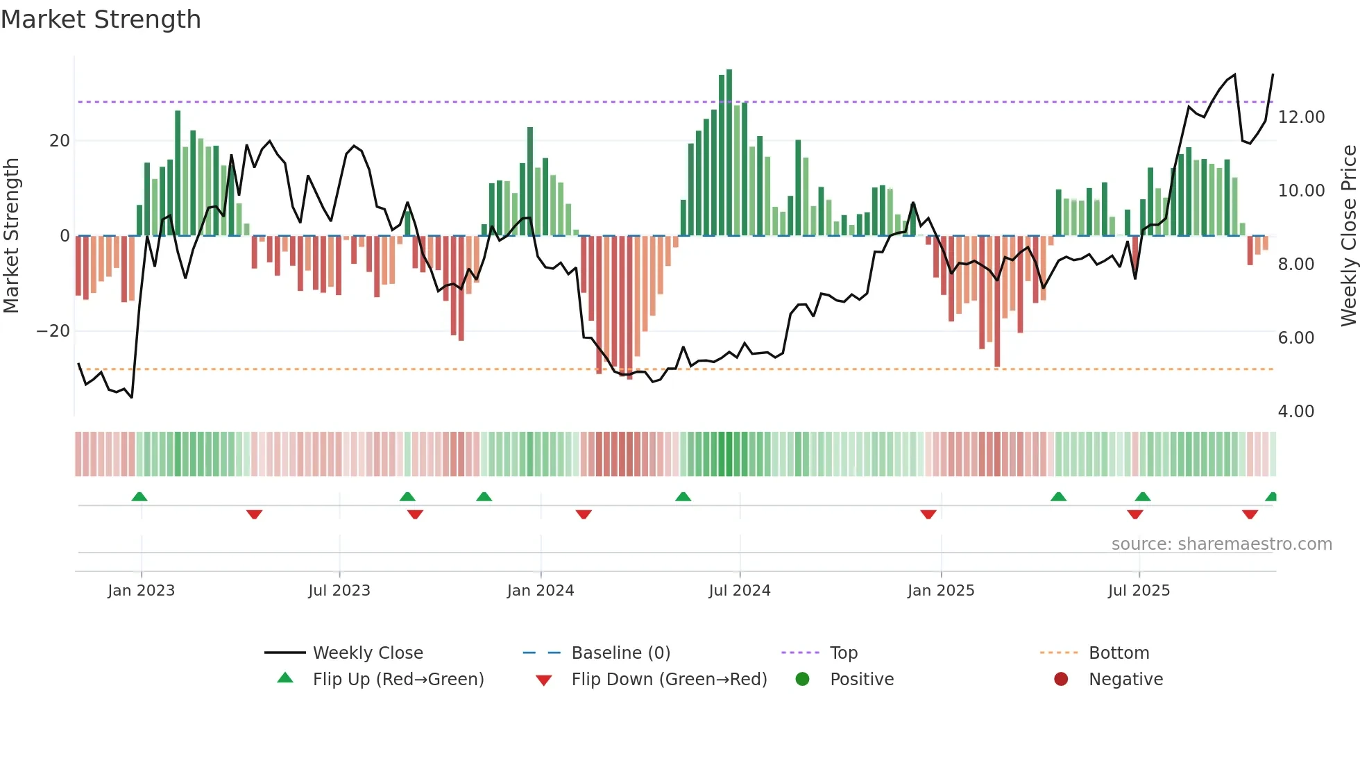 AUPH weekly Market Strength chart