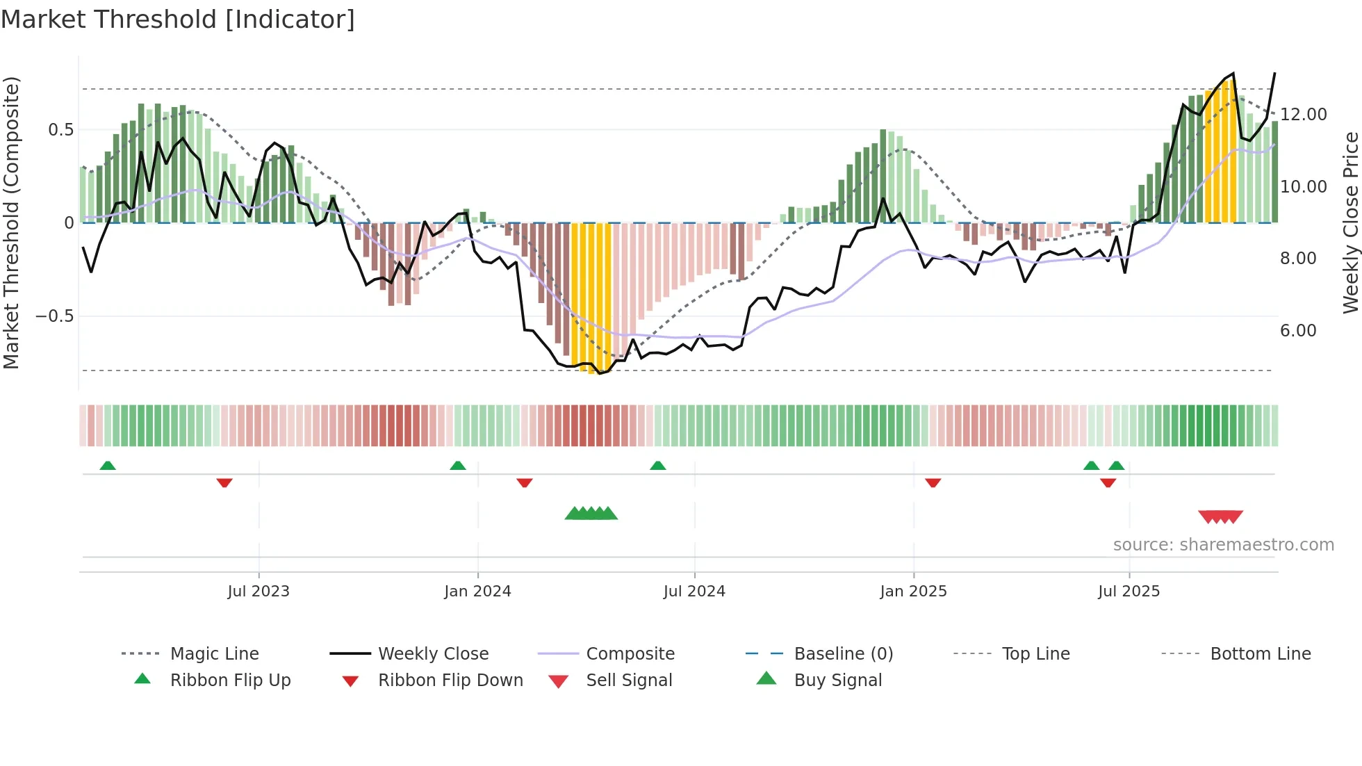AUPH weekly Market Threshold chart