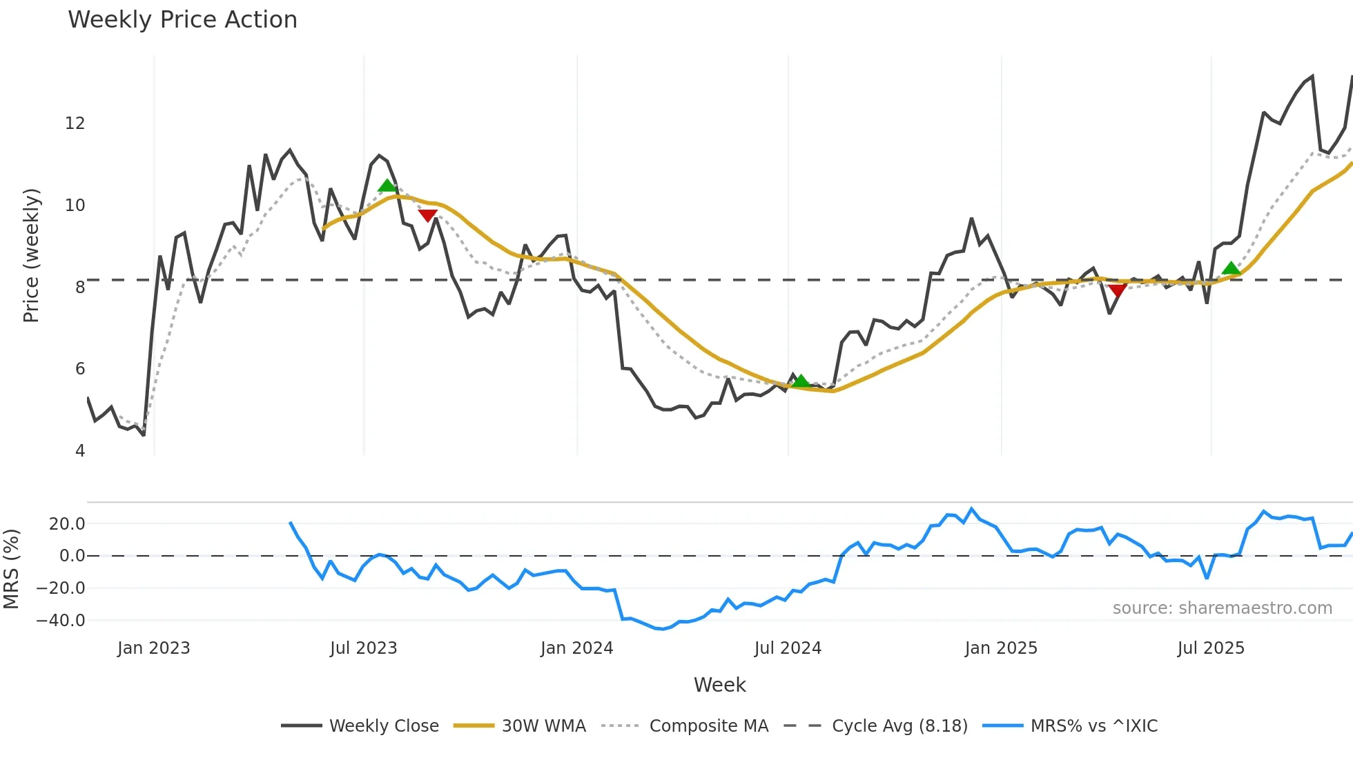 AUPH weekly Price Action chart, closing 2025-10-31