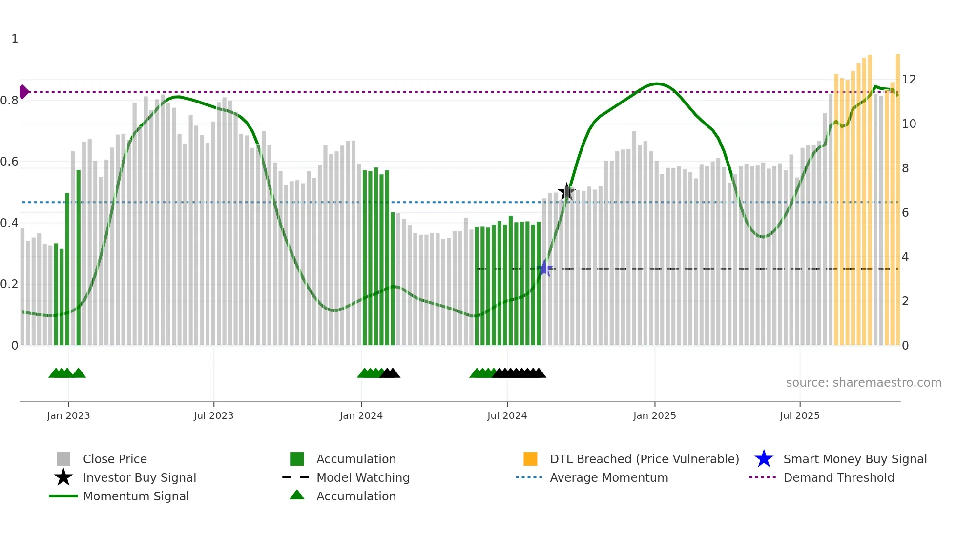 AUPH weekly Smart Money chart