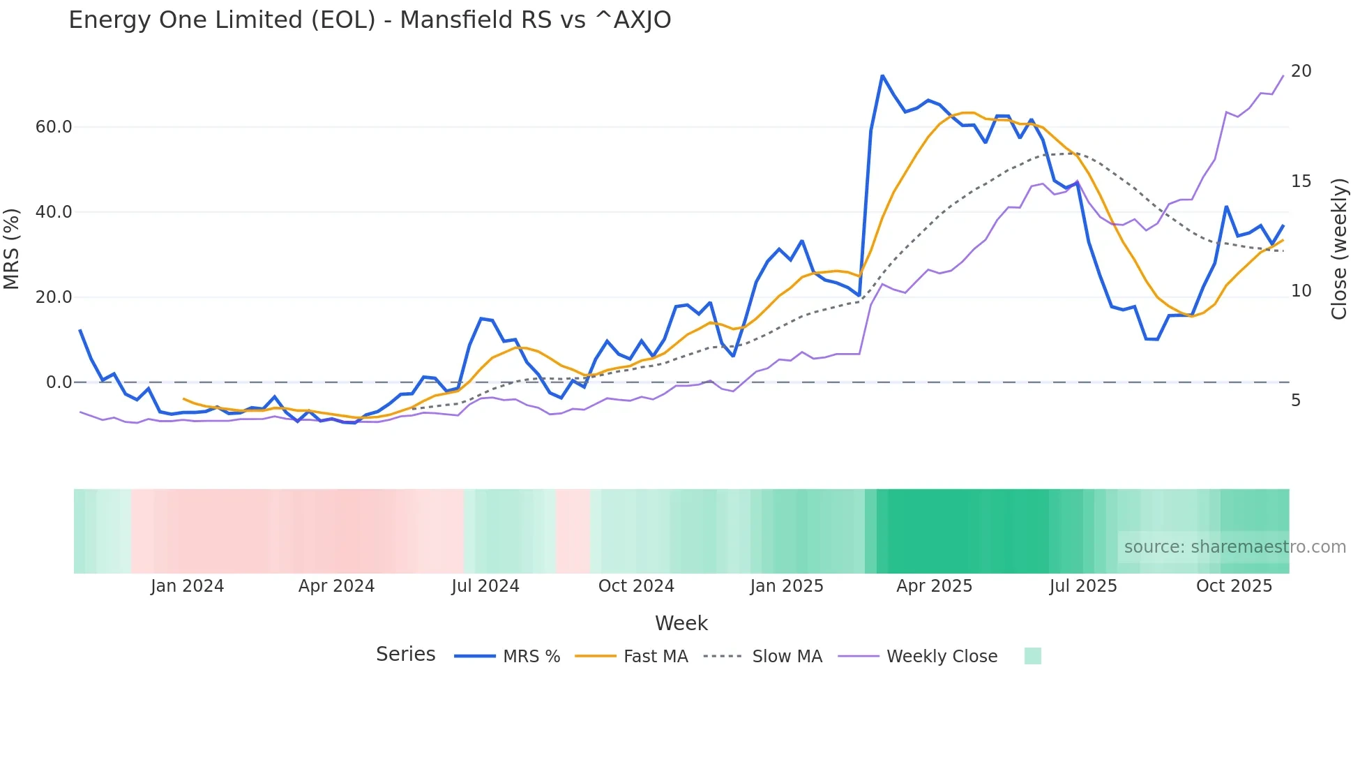 EOL Mansfield Relative Strength chart