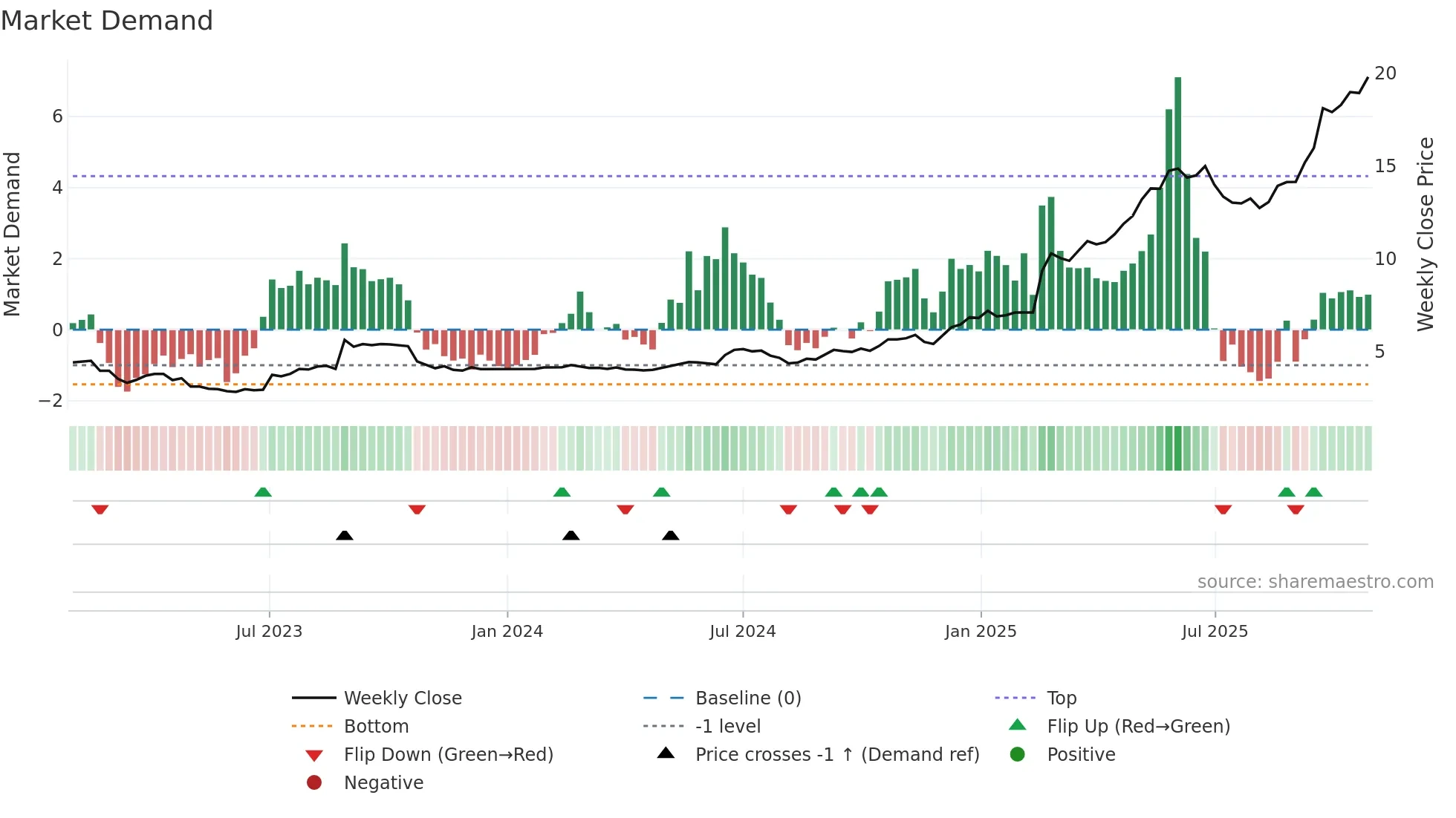 EOL weekly Market Demand chart