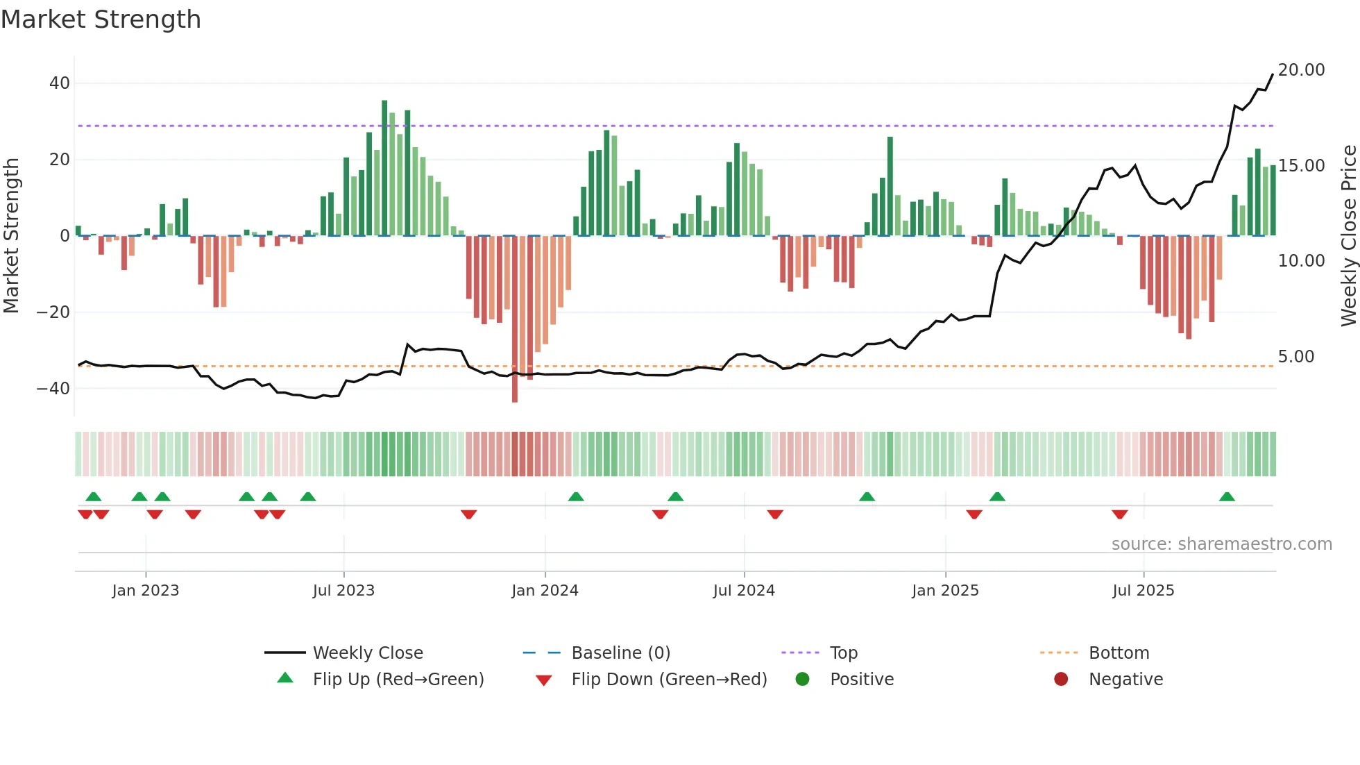 EOL weekly Market Strength chart