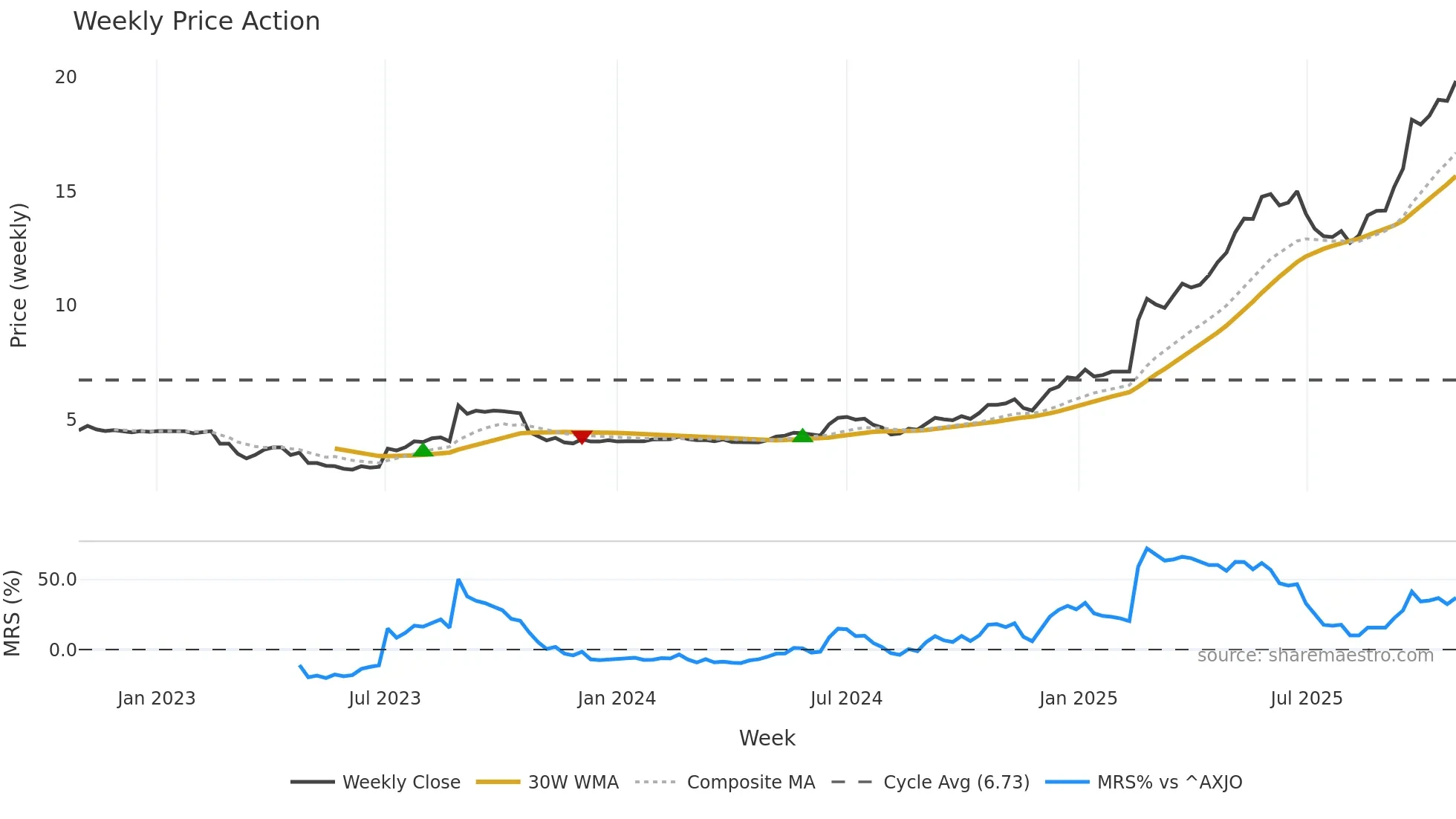EOL weekly Price Action chart, closing 2025-10-27