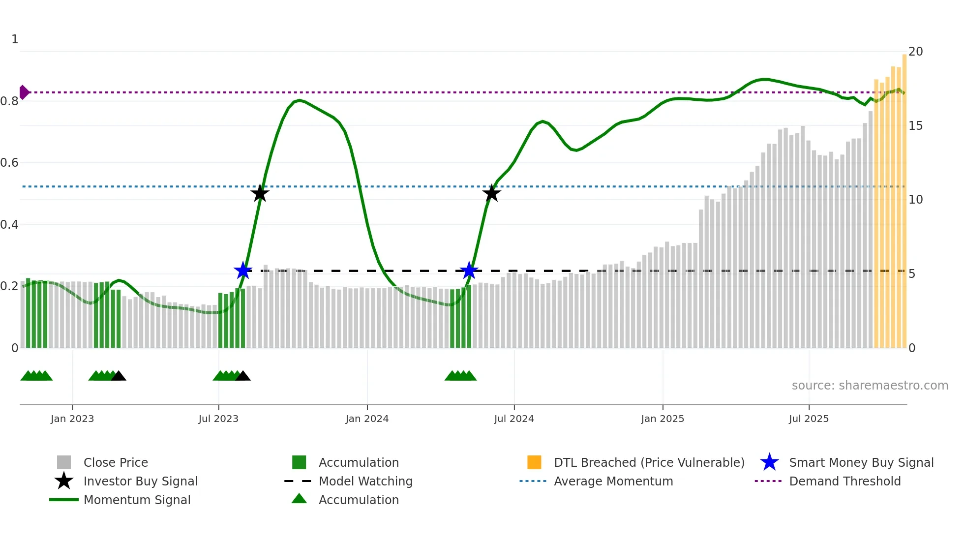 EOL weekly Smart Money chart