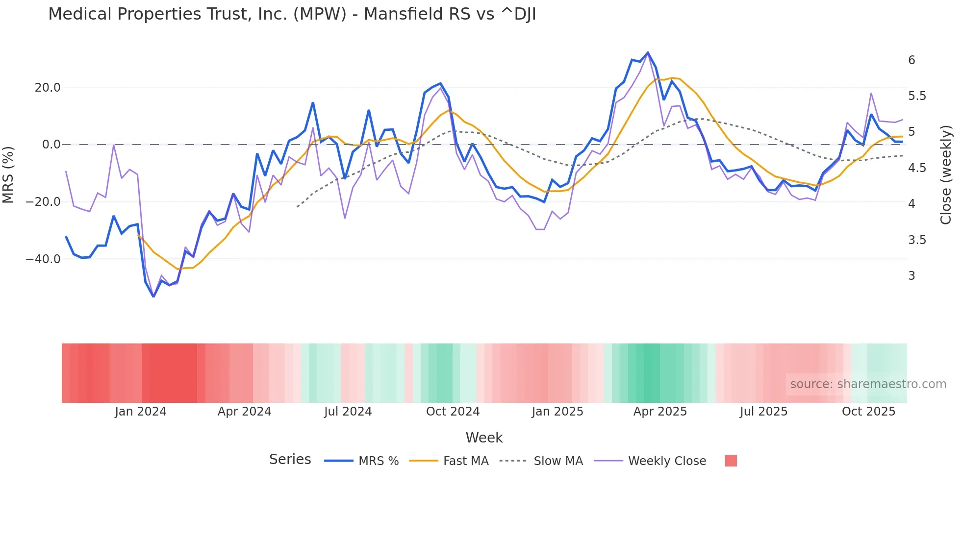 MPW Mansfield Relative Strength chart