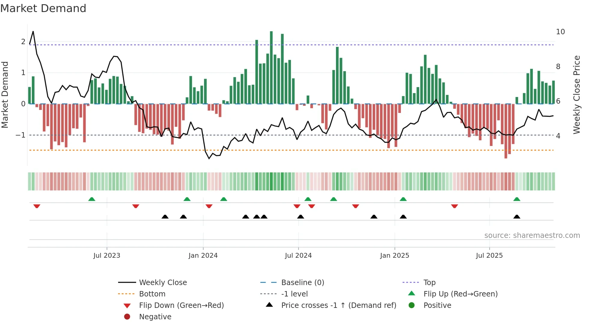 MPW weekly Market Demand chart