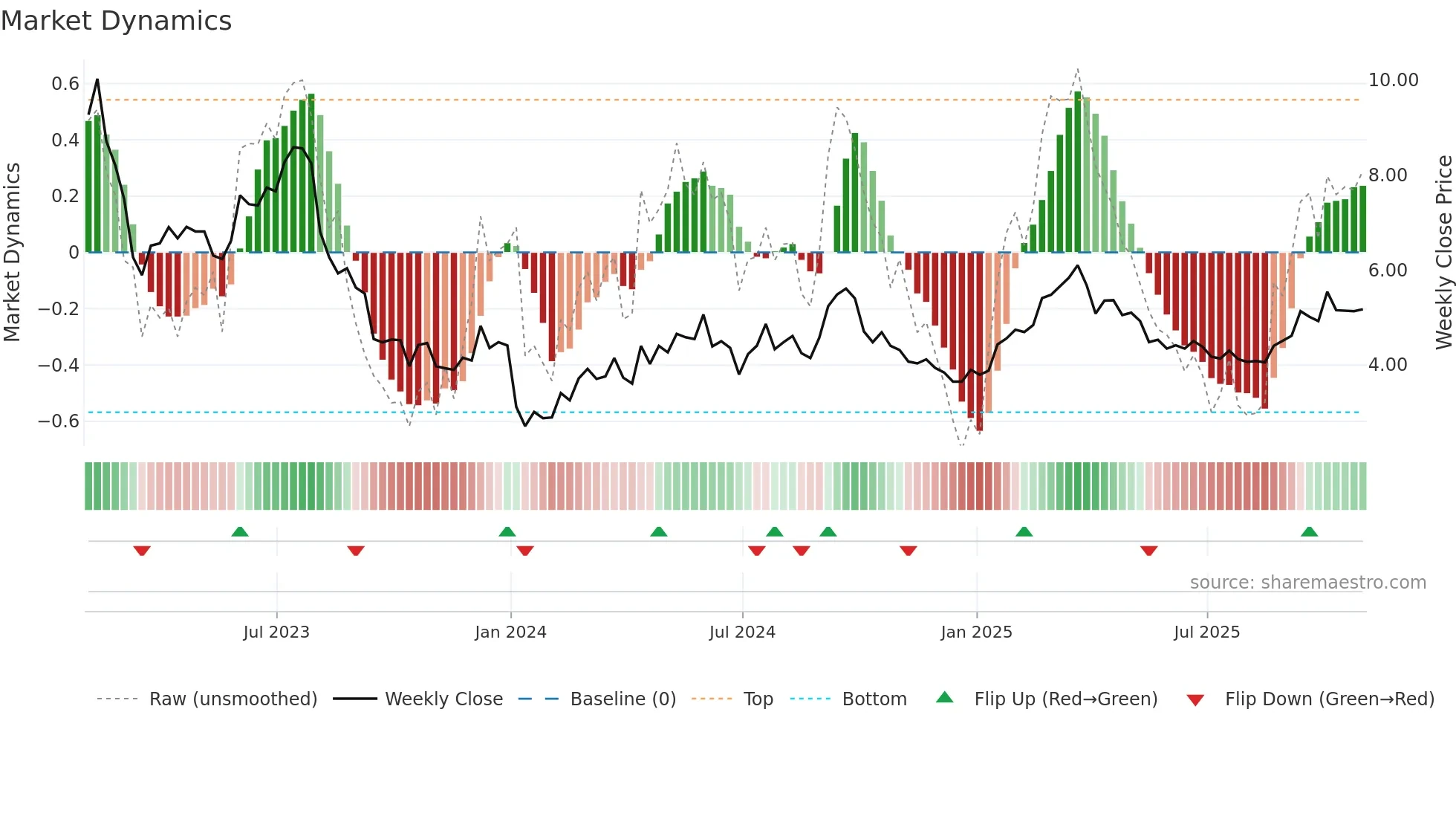 MPW weekly Market Dynamics chart