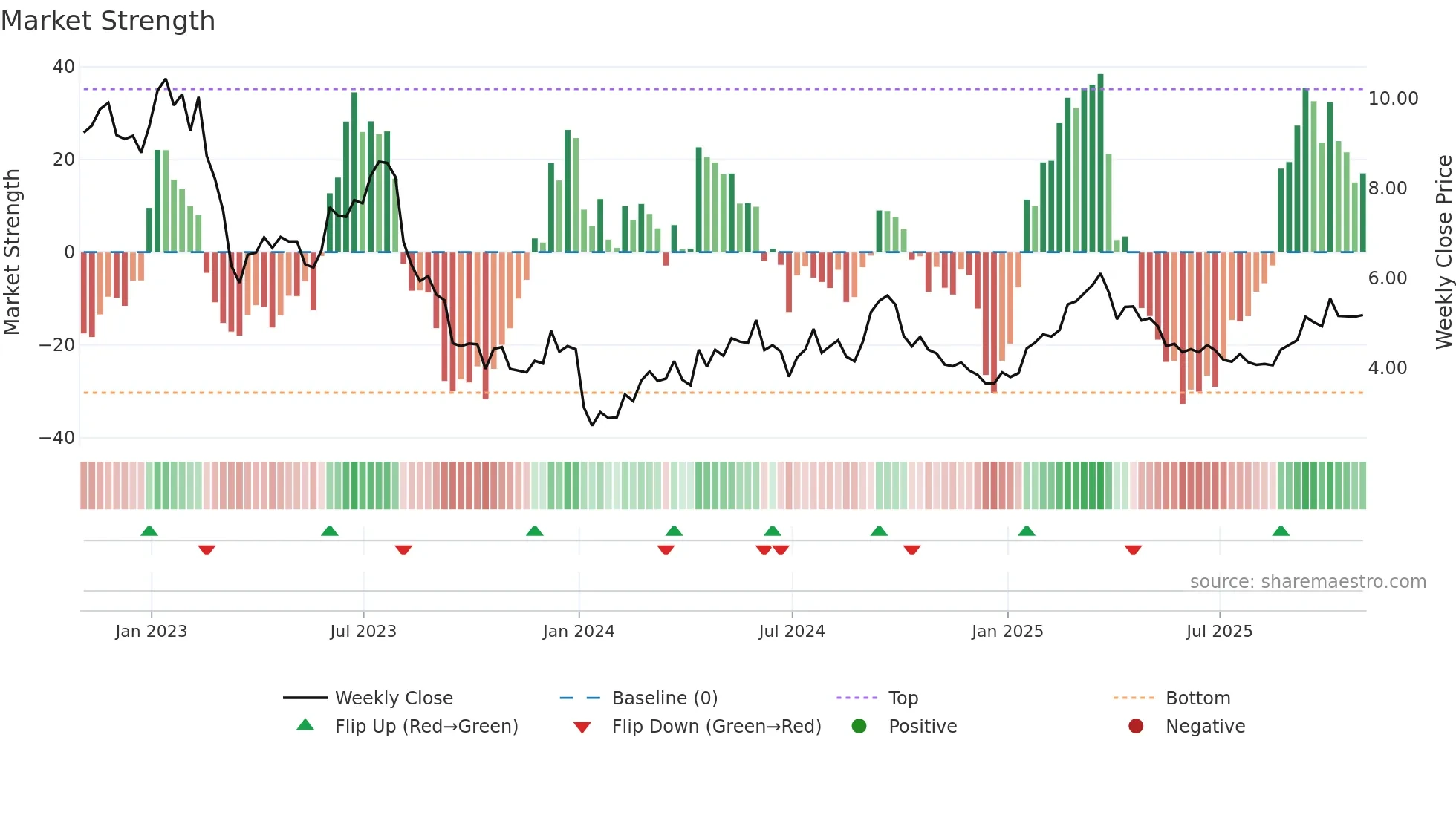 MPW weekly Market Strength chart