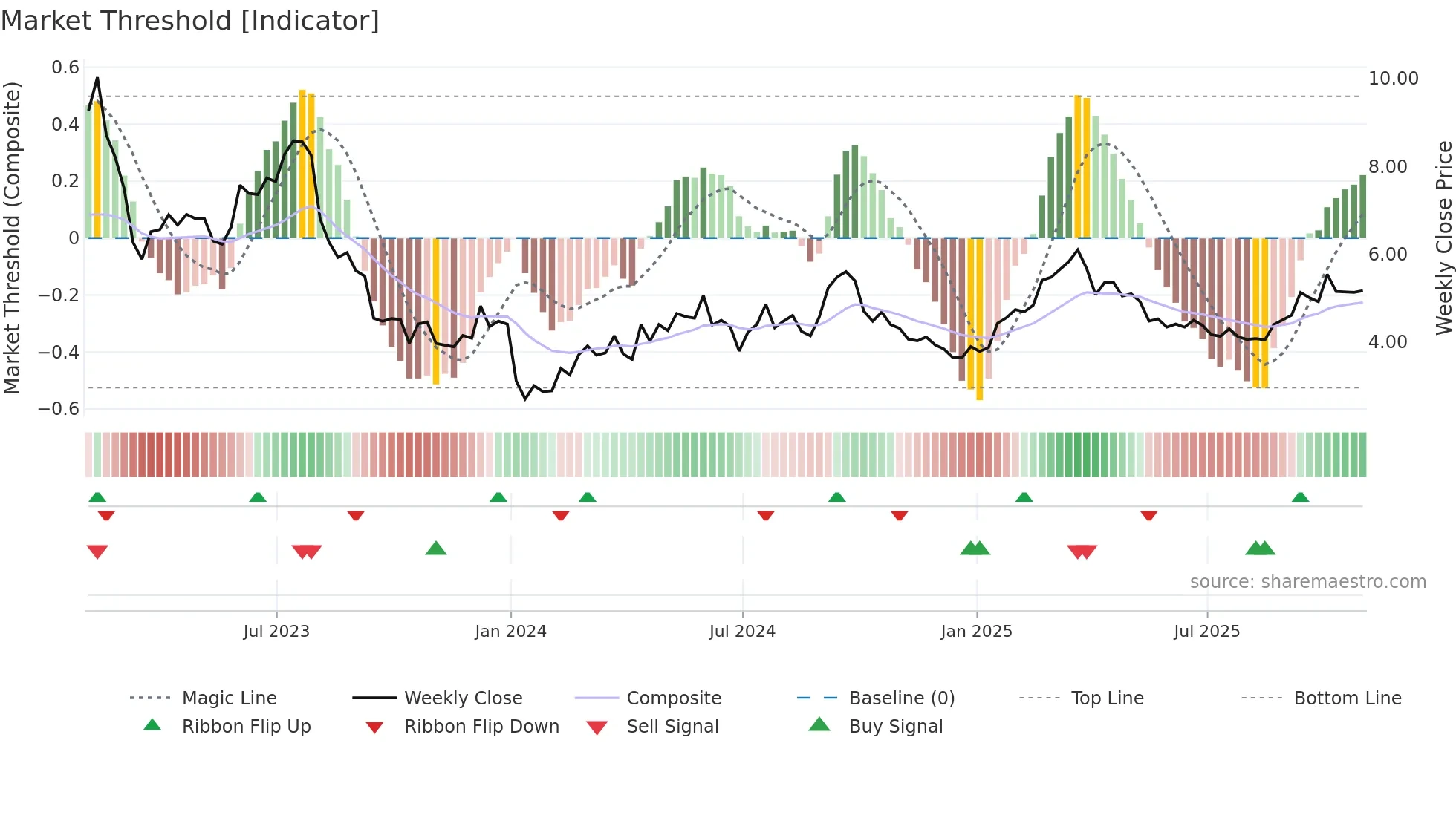 MPW weekly Market Threshold chart