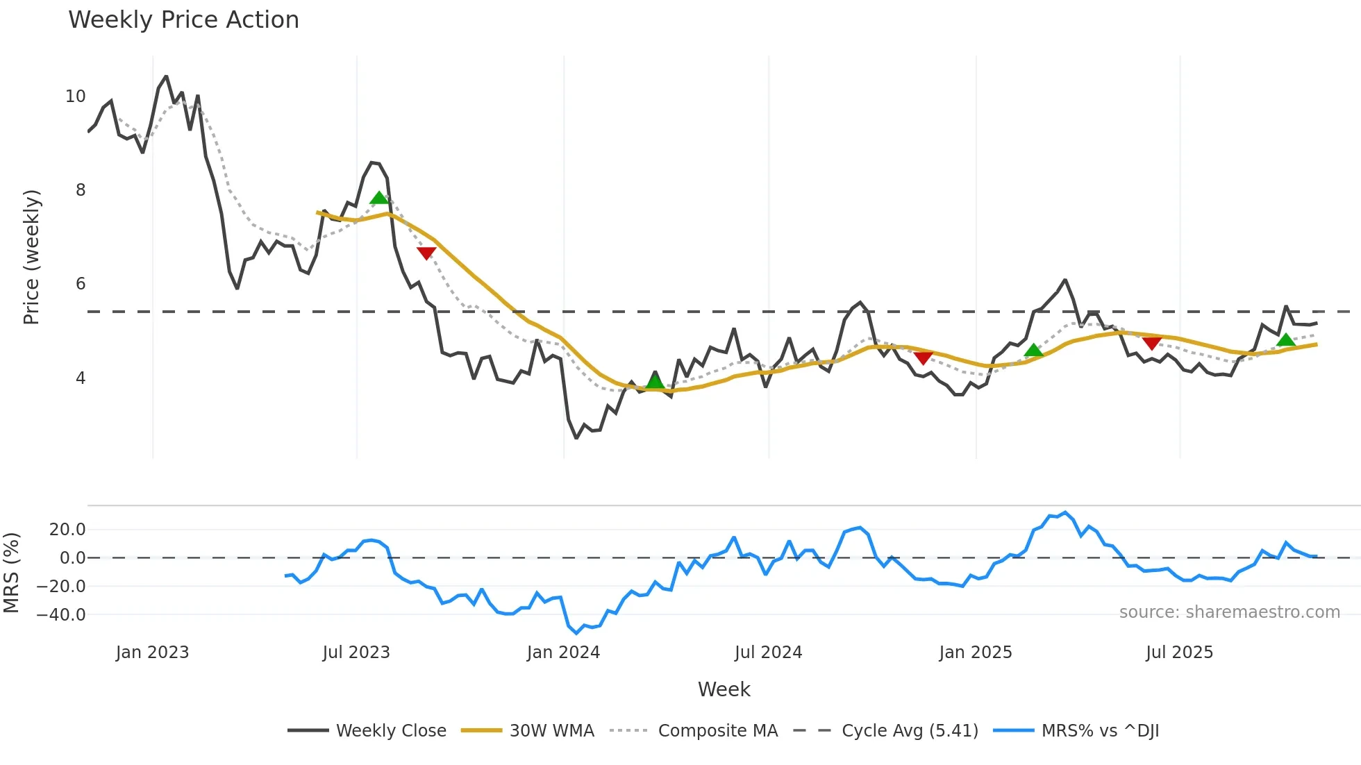 MPW weekly Price Action chart, closing 2025-10-31
