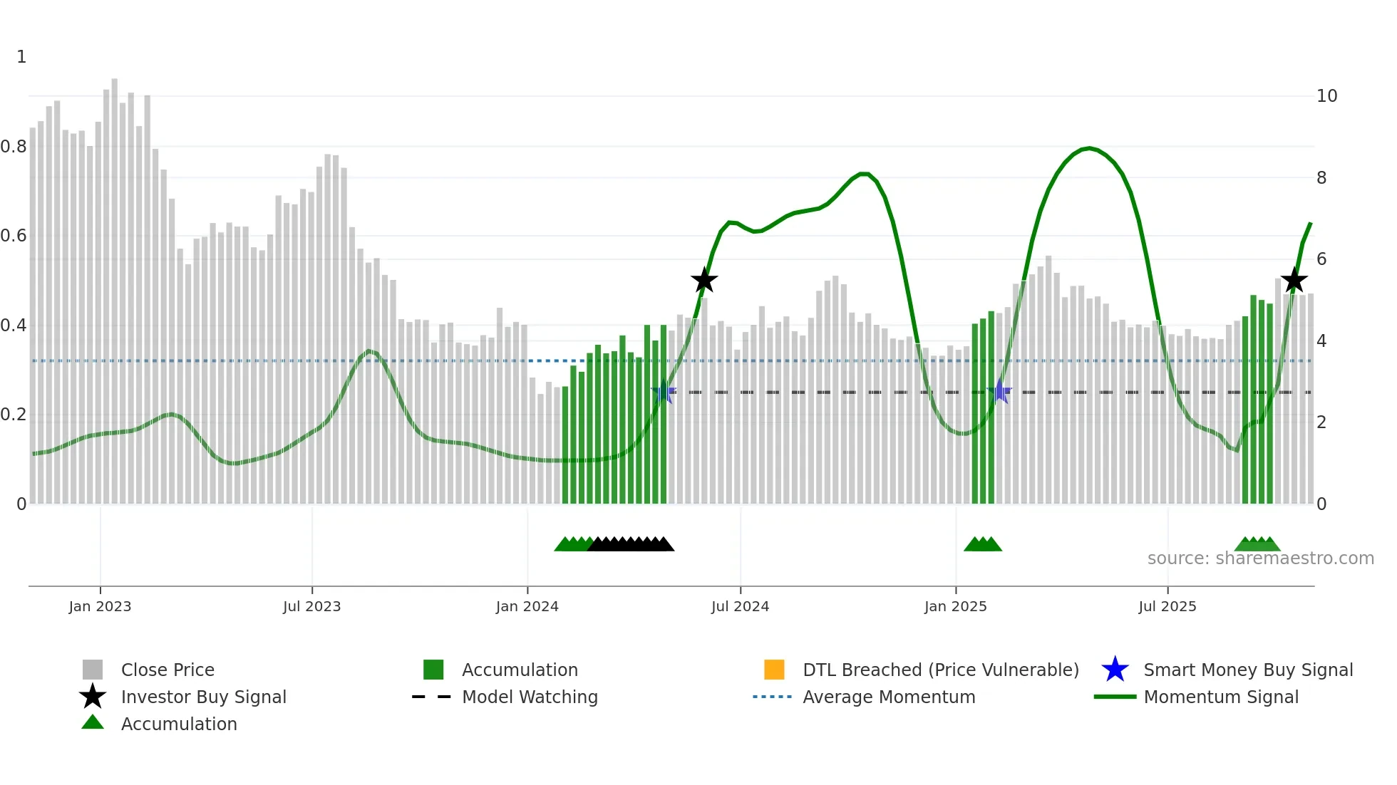 MPW weekly Smart Money chart