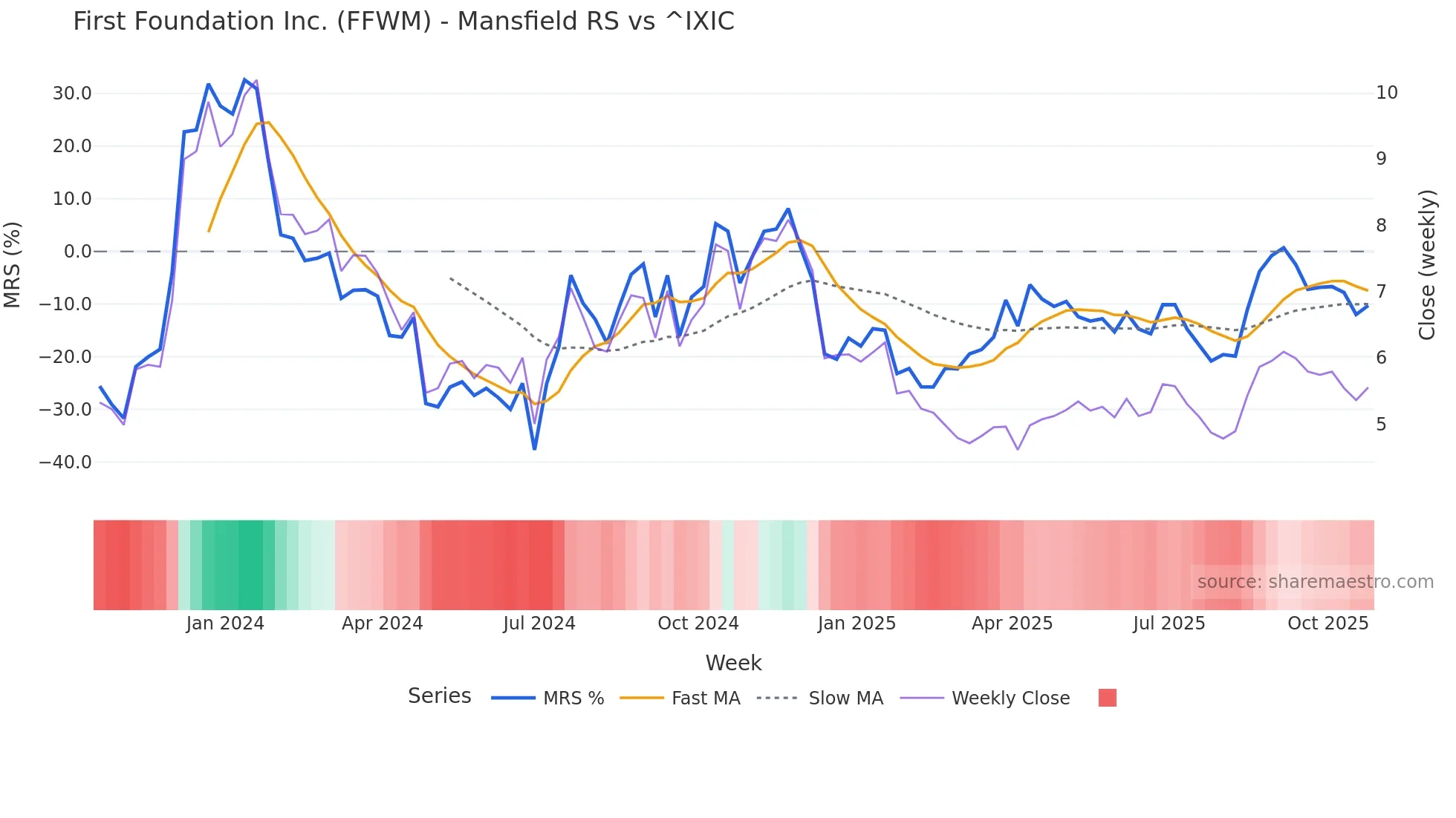 FFWM Mansfield Relative Strength chart
