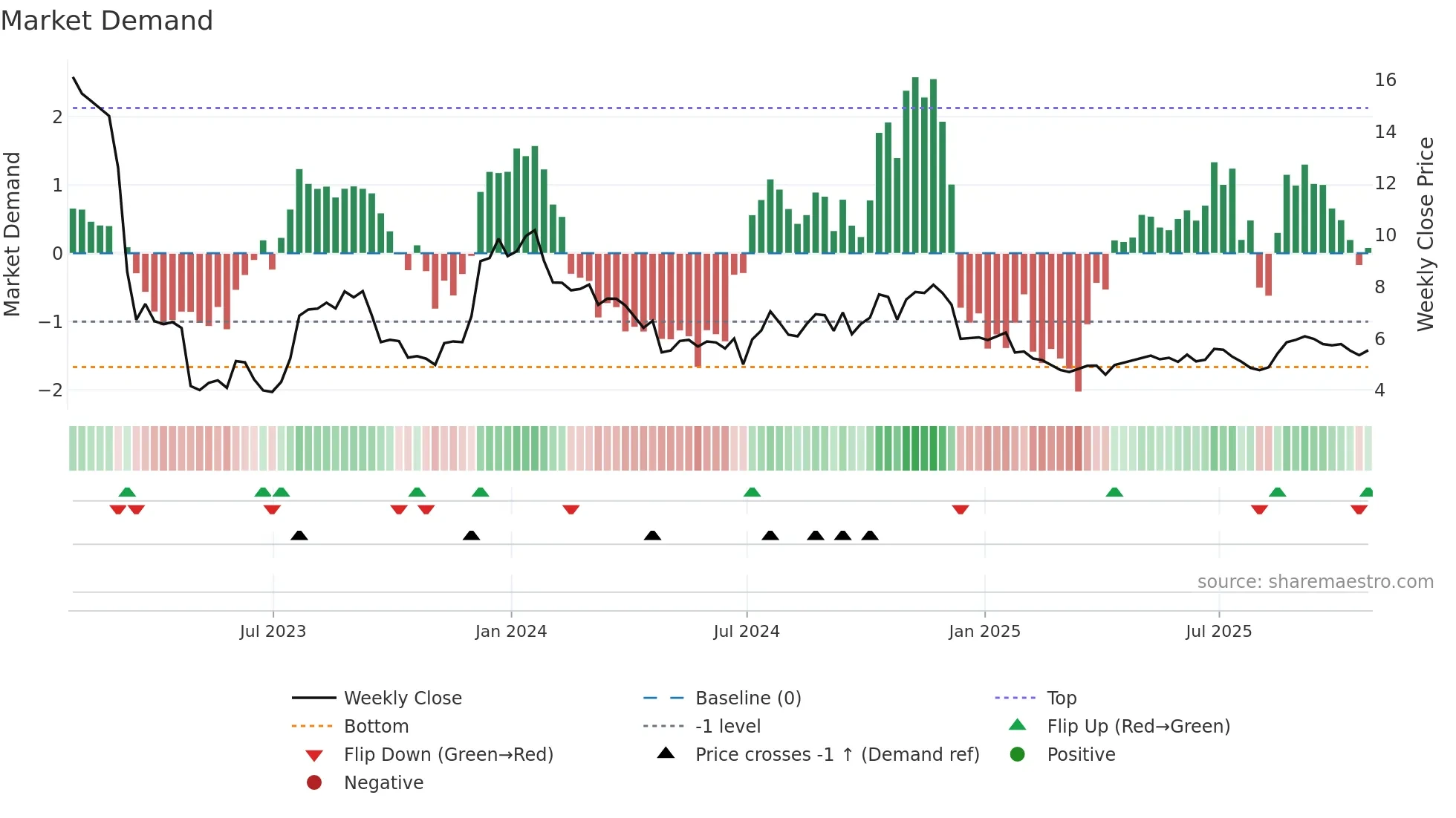 FFWM weekly Market Demand chart